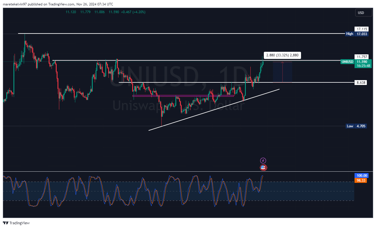 Uniswap Price Chart