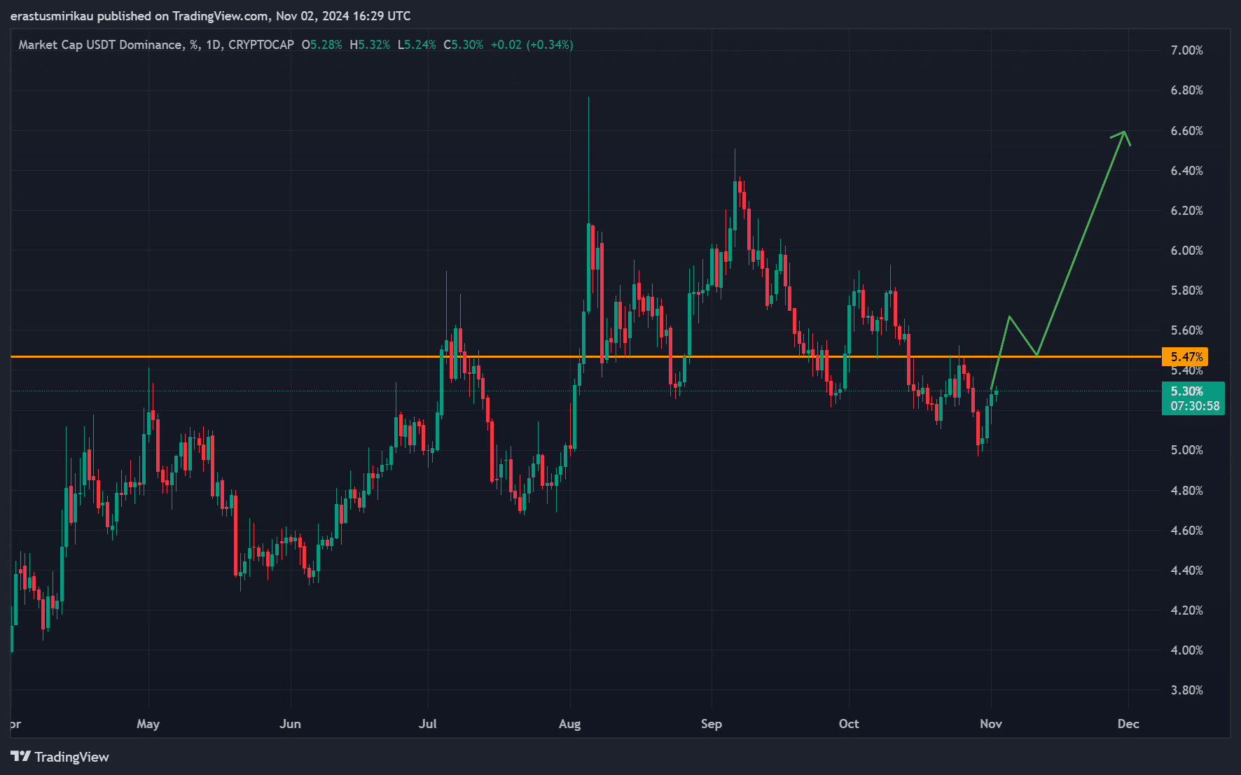 USDT piyasa hakimiyeti