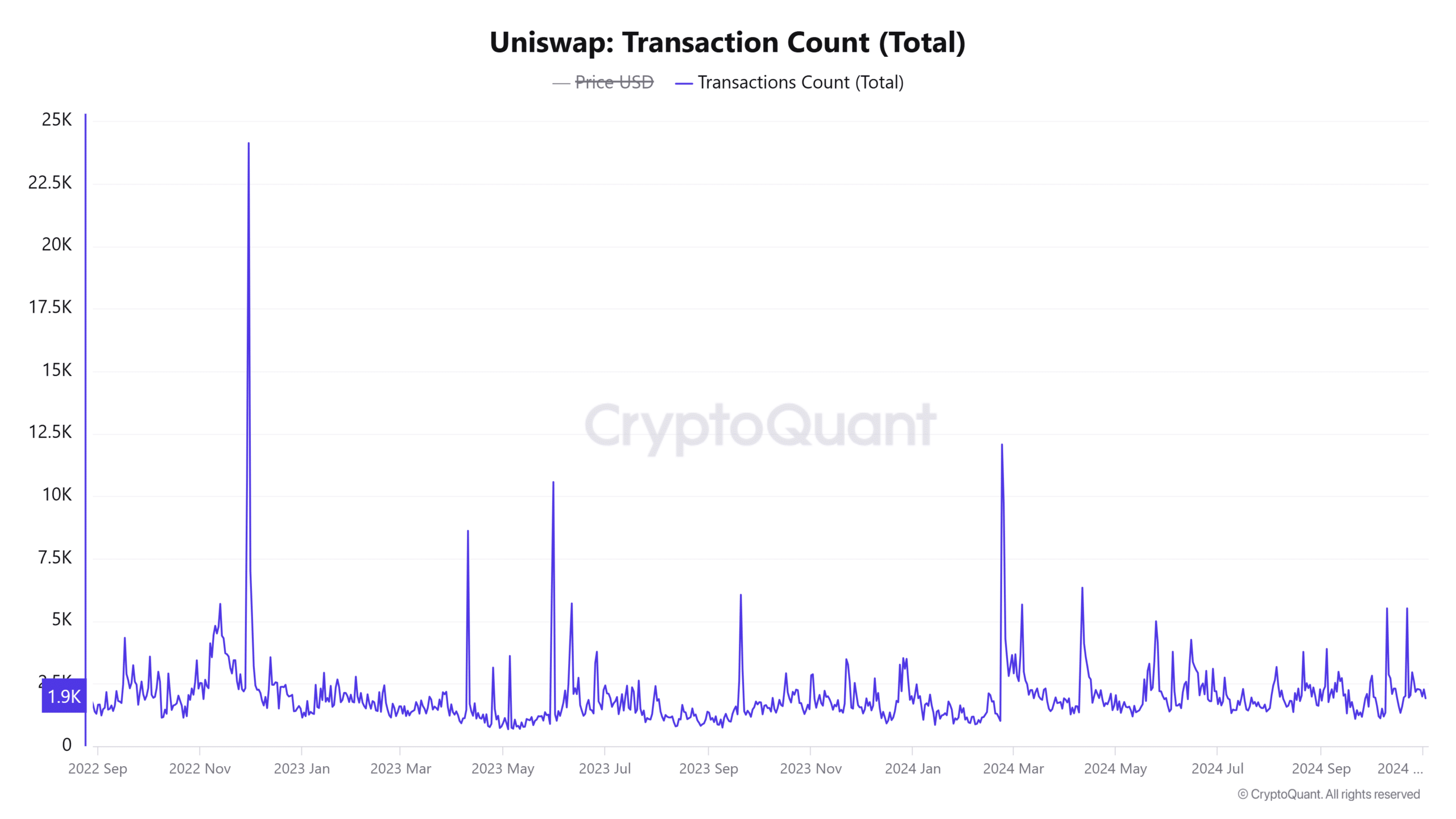 Uniswap transaction count visual