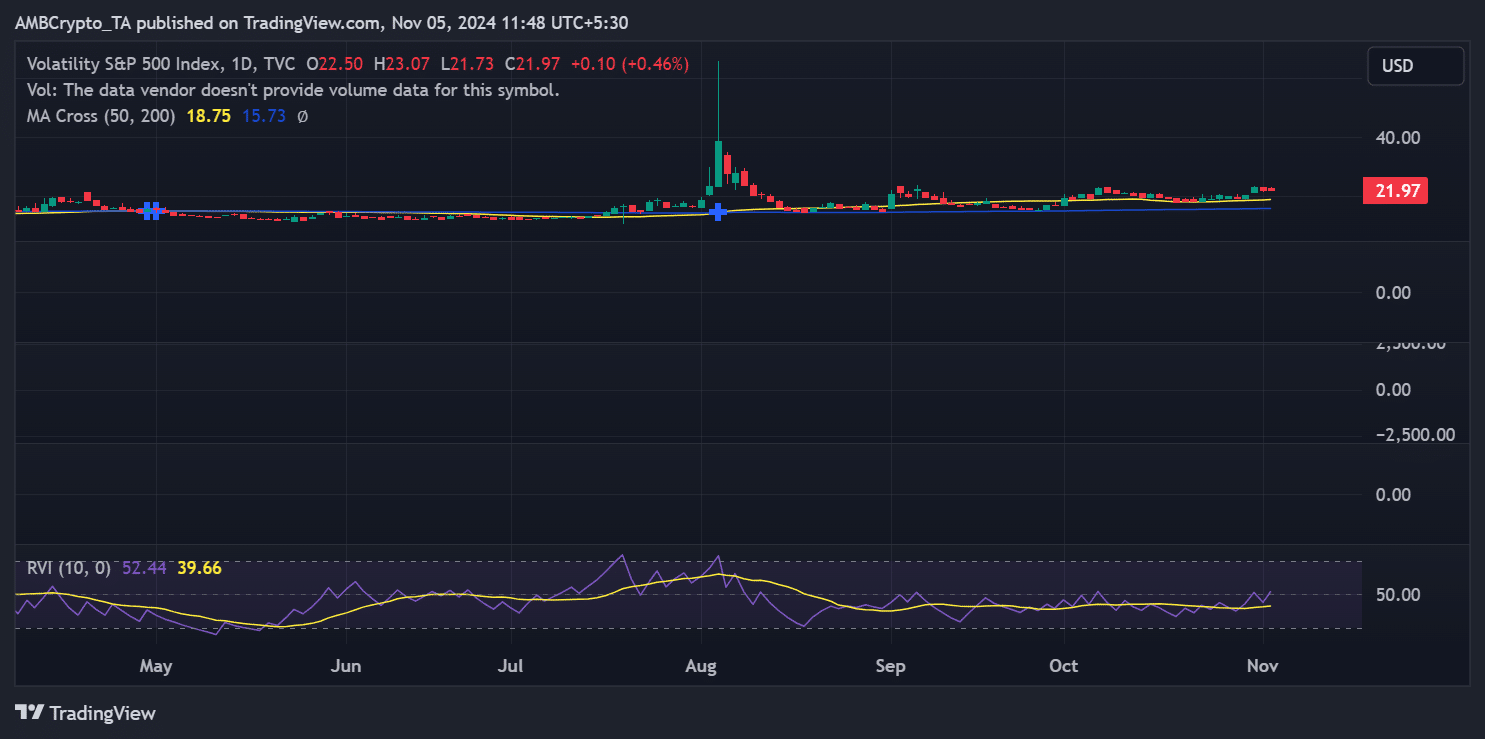 S&P 500 VIX