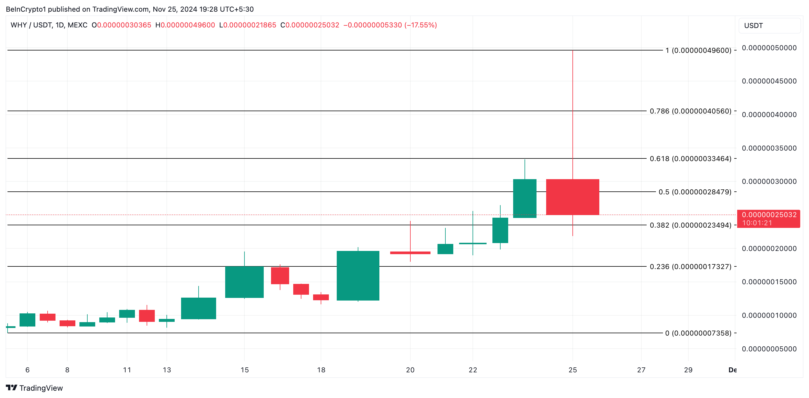 WHY All-Time High Price Analysis.