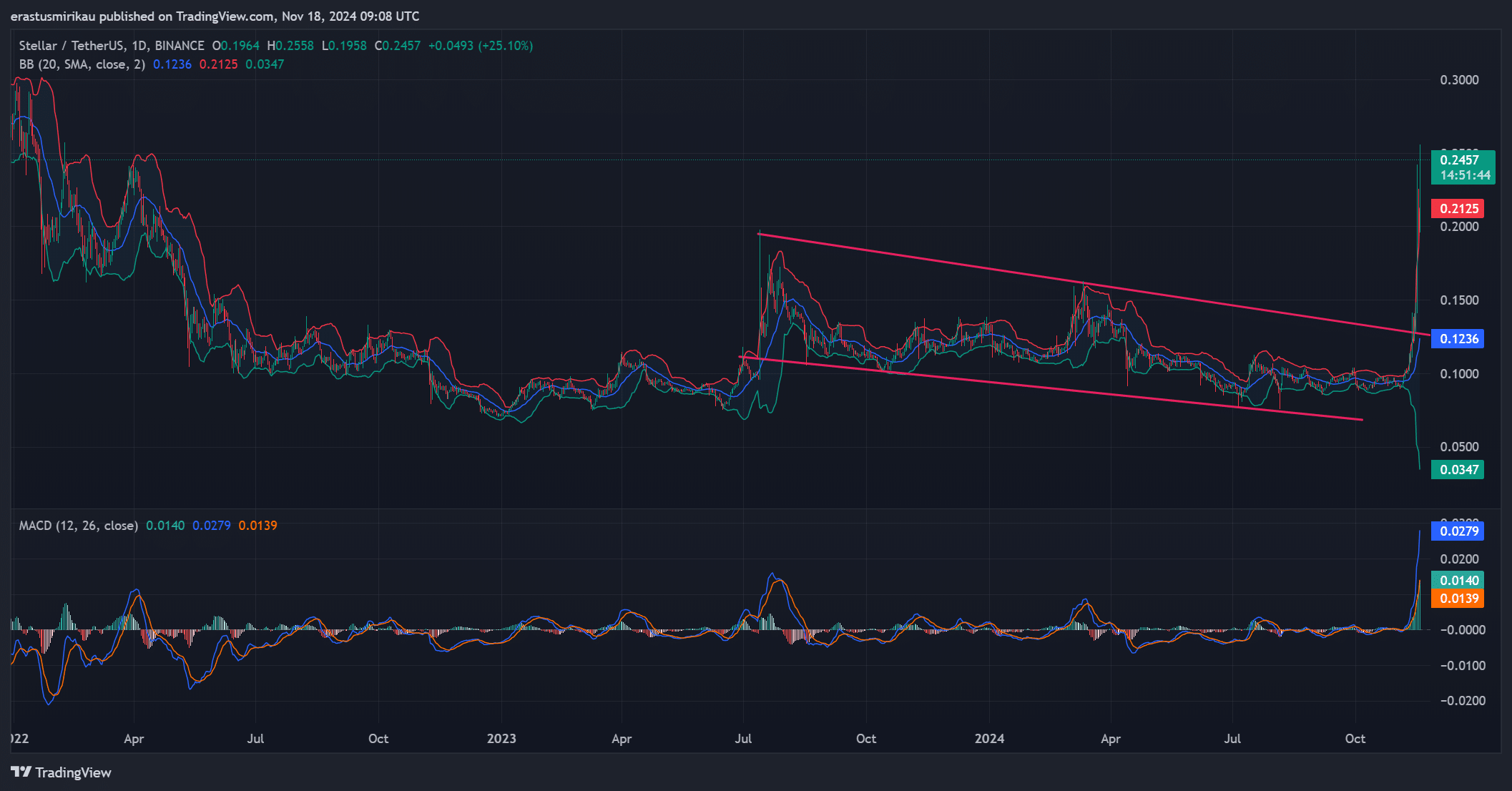 XLM teknik analizi