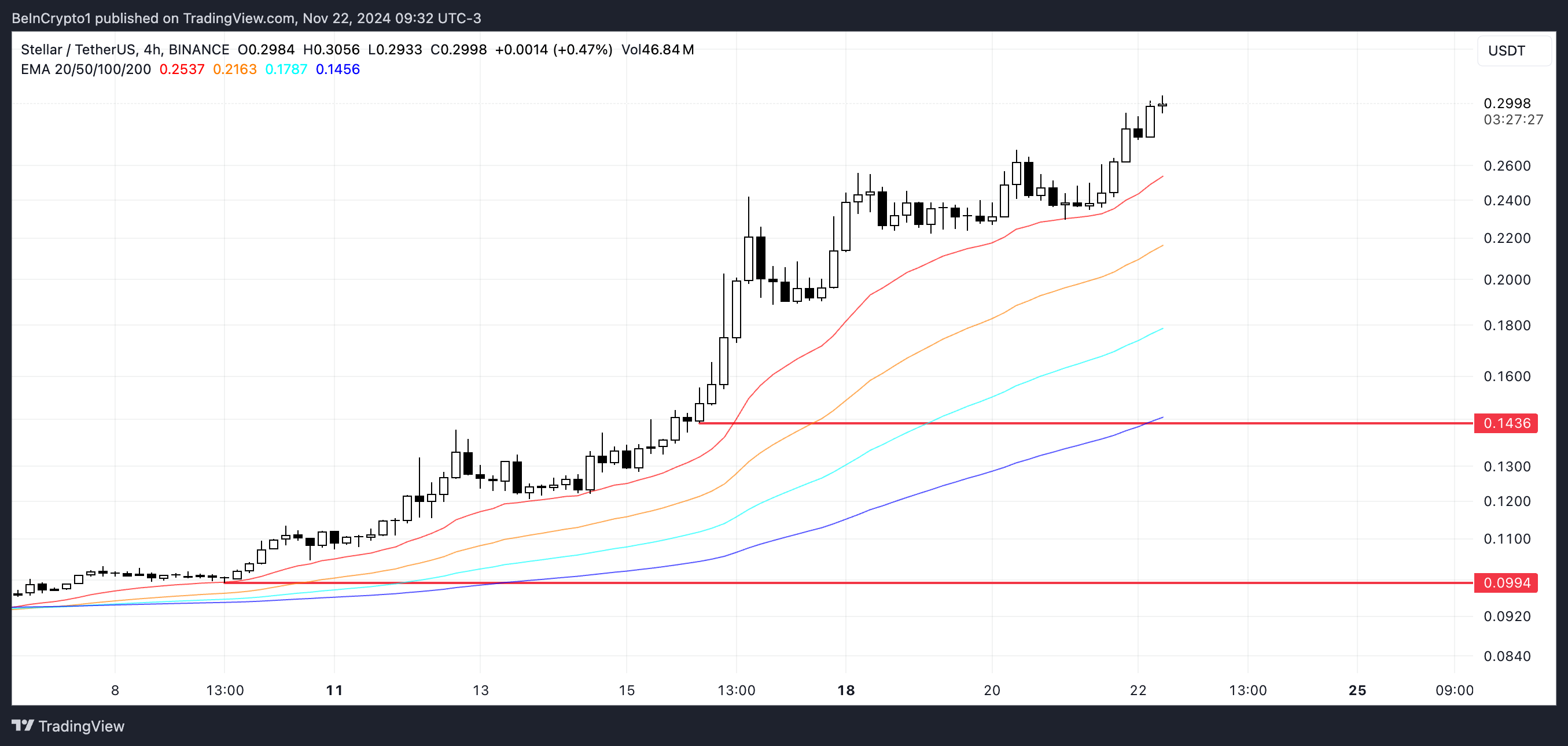 XLM Price Analysis.