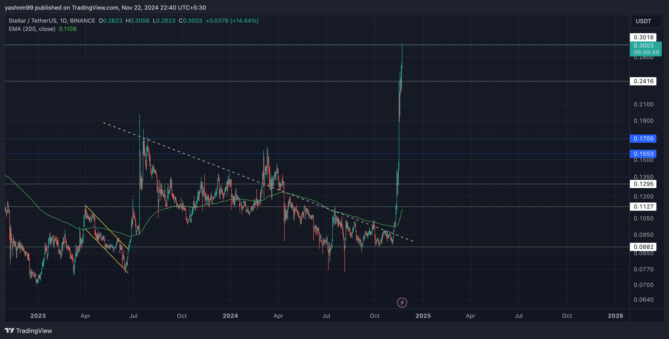 XLM Price Chart