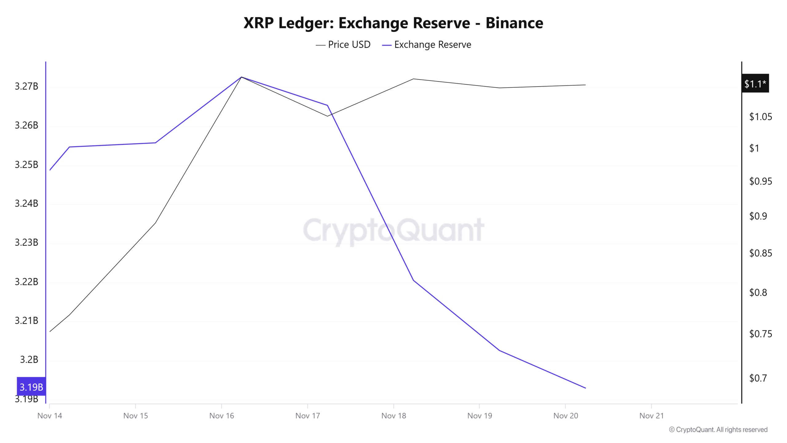 XRP Ledger Exchange Reserve - Binance