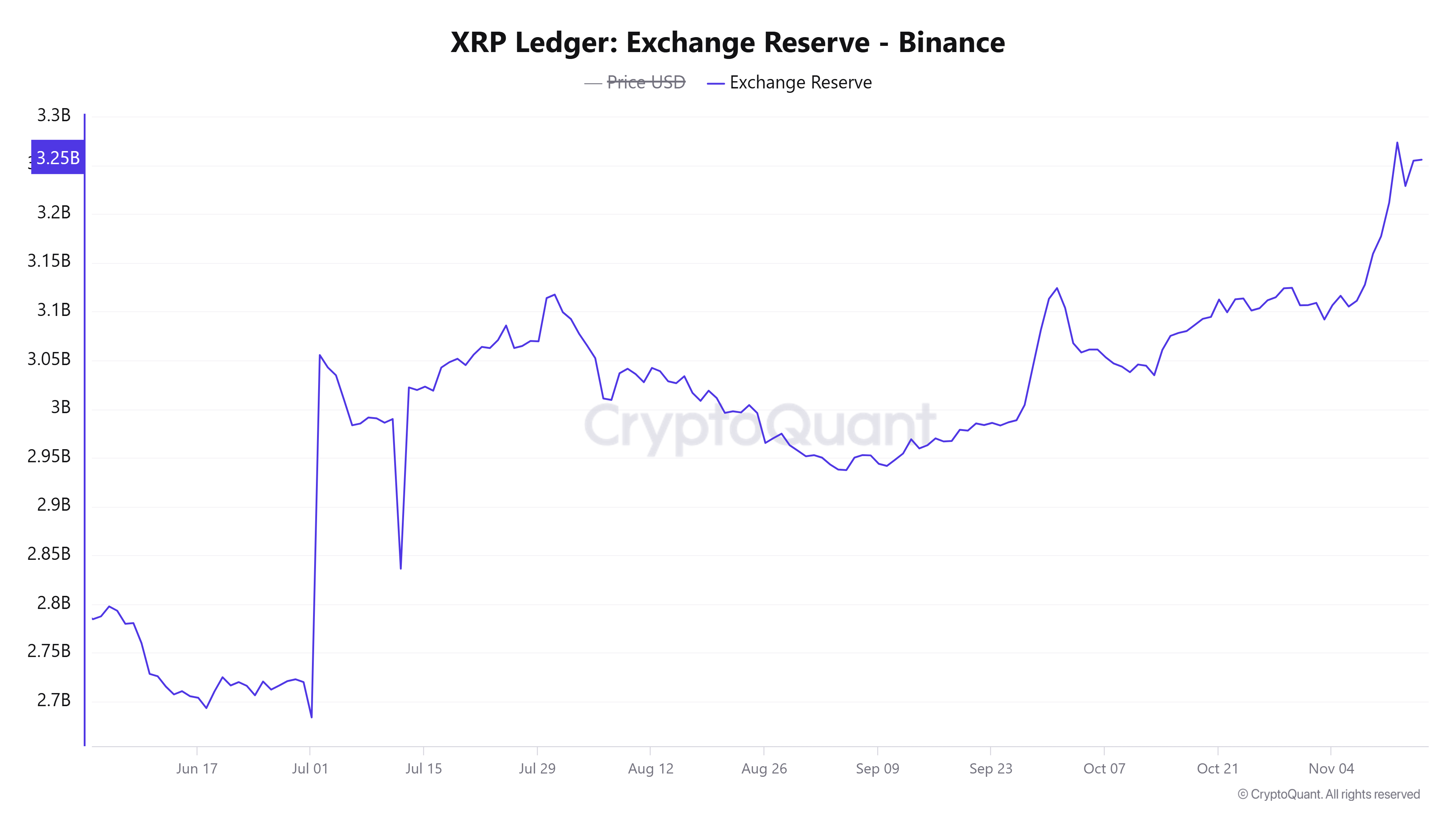 XRP exchange reserves trend