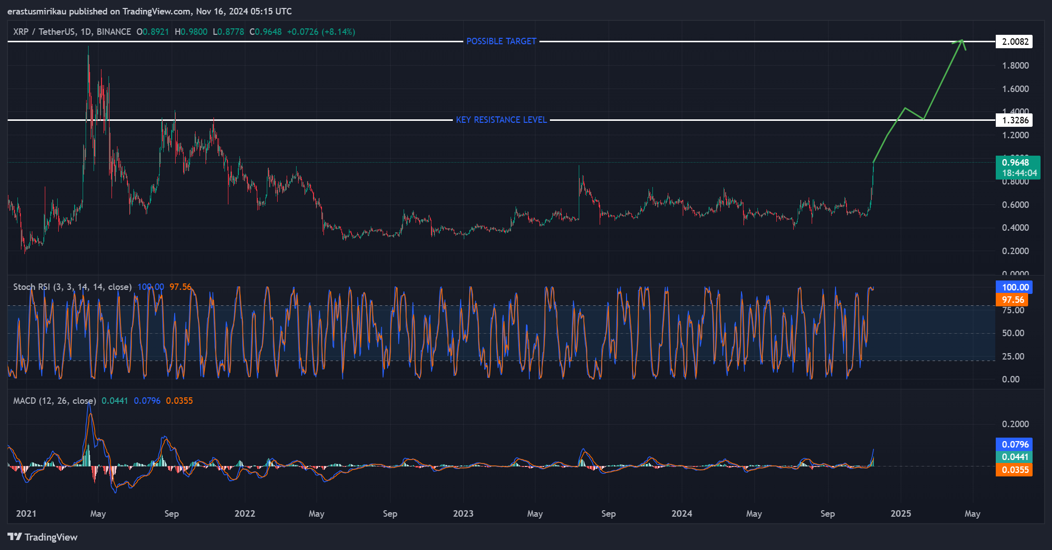 XRP technical analysis chart