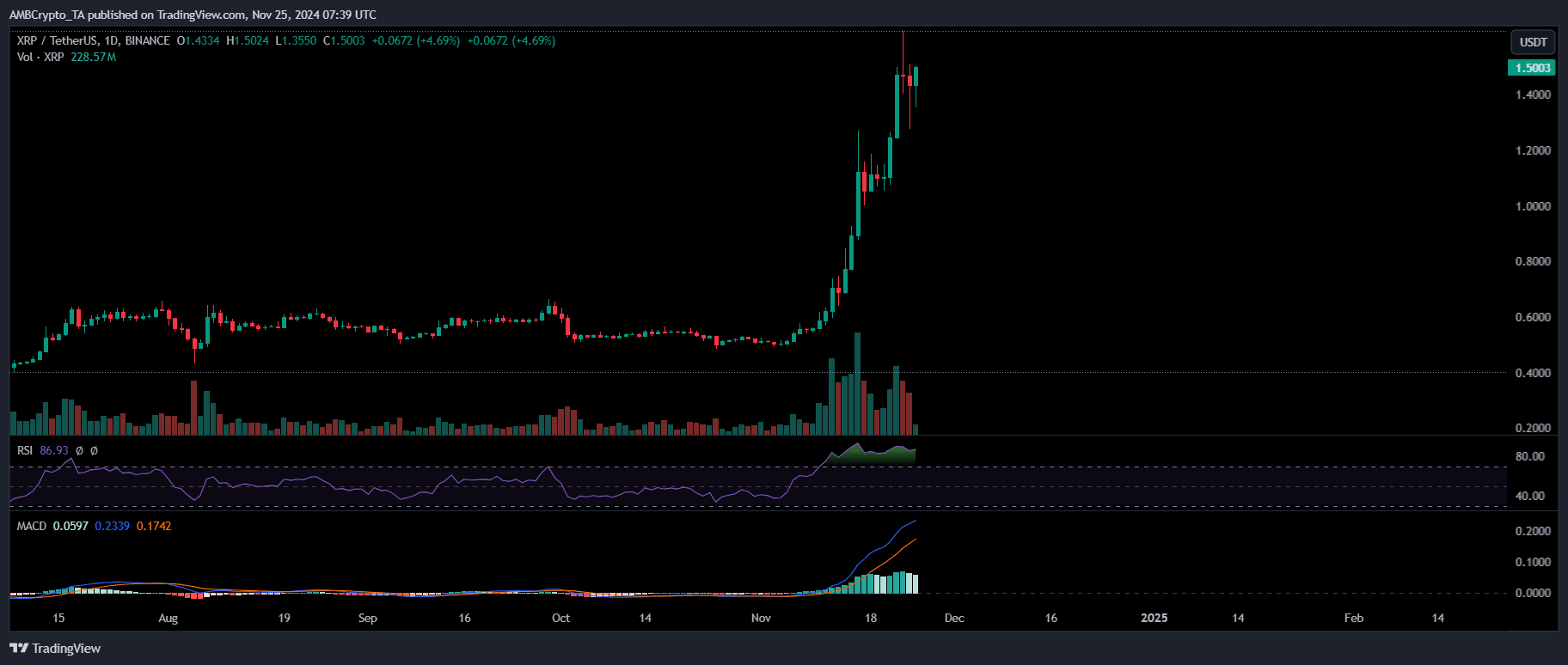 XRPの価格動向