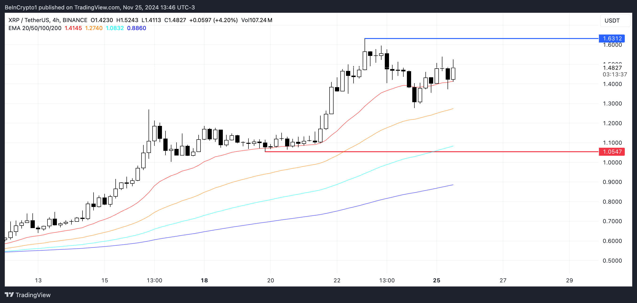 XRPの価格分析。