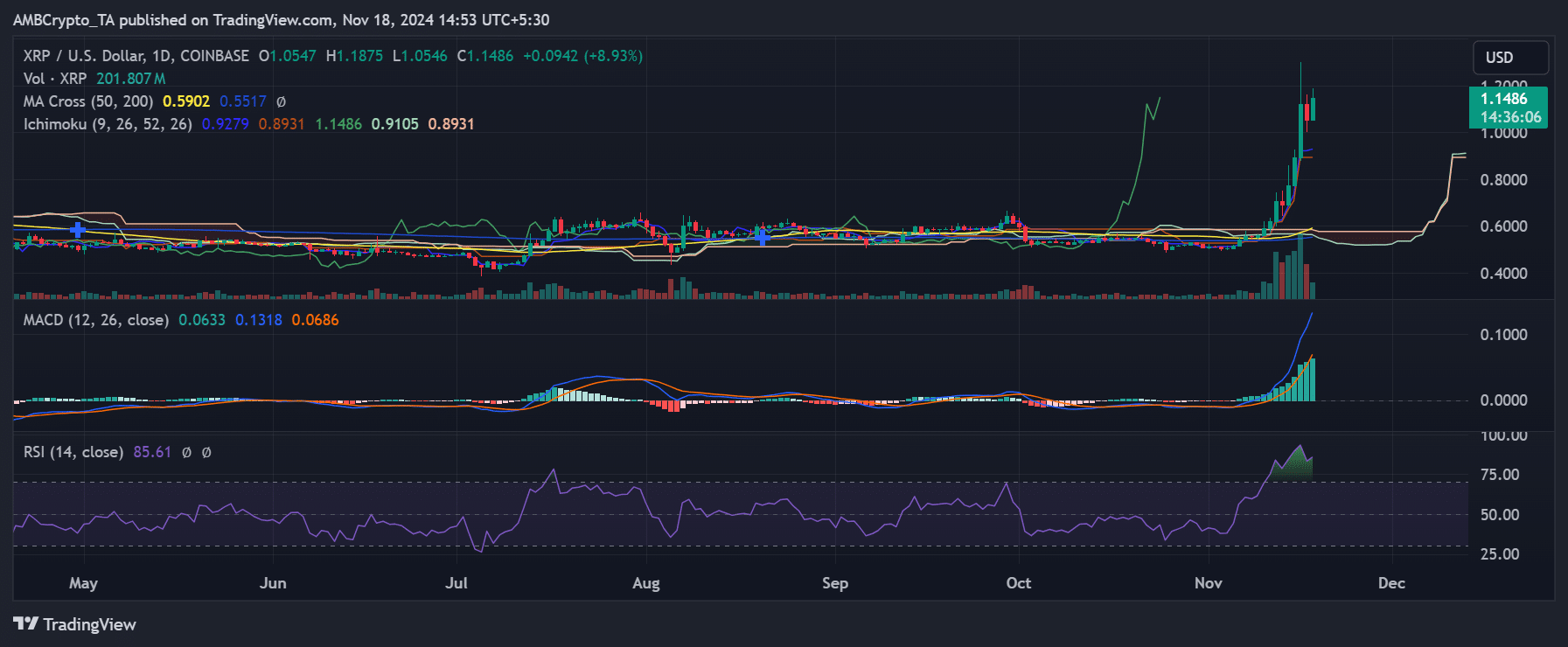 XRP fiyat trendi