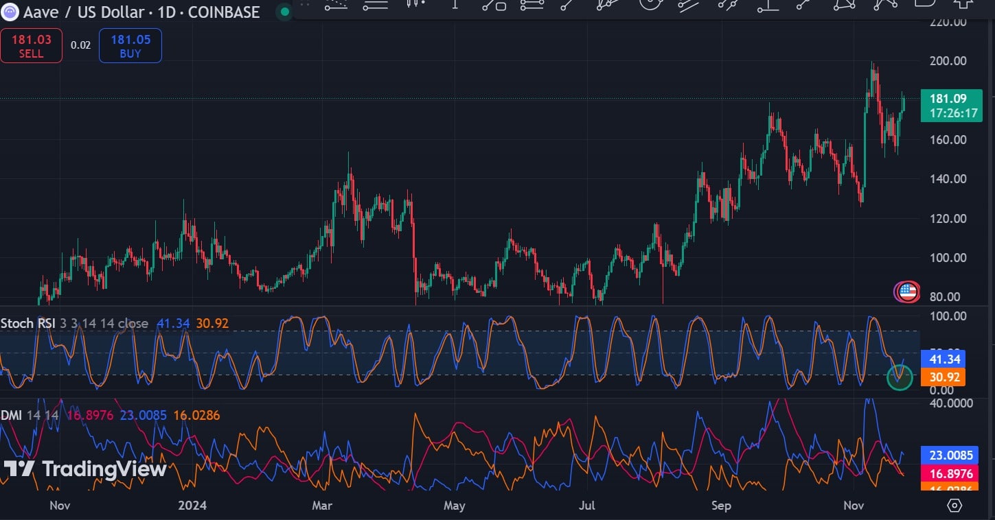 Aave trading momentum chart