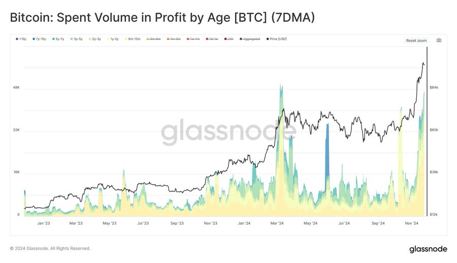 LTHによるビットコインの支出活動