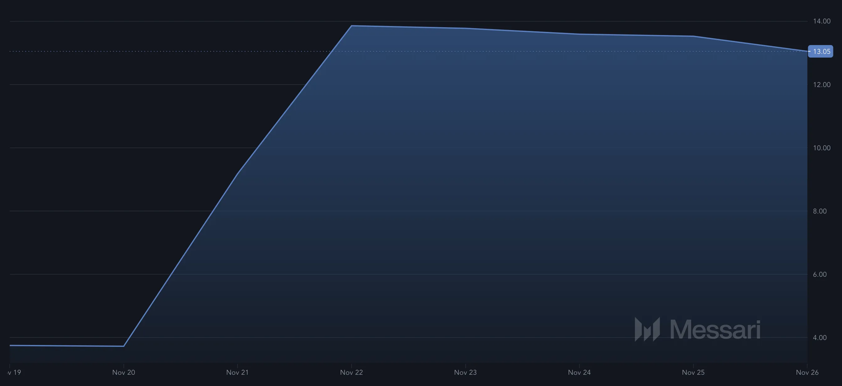 Volatility around BULLY meme coin