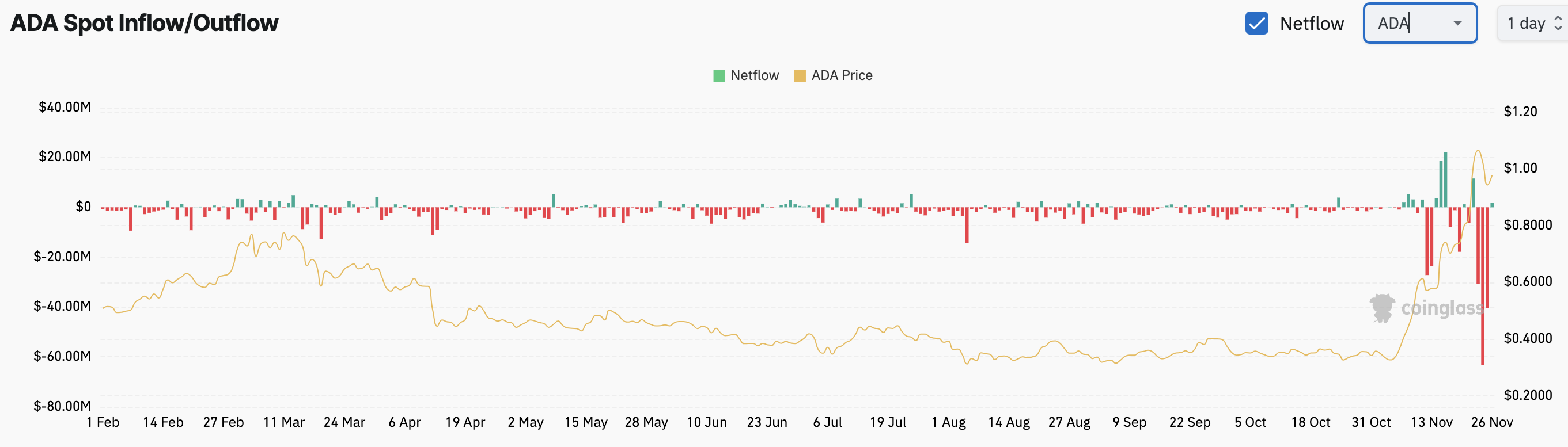 Cardano spot inflow/outflow