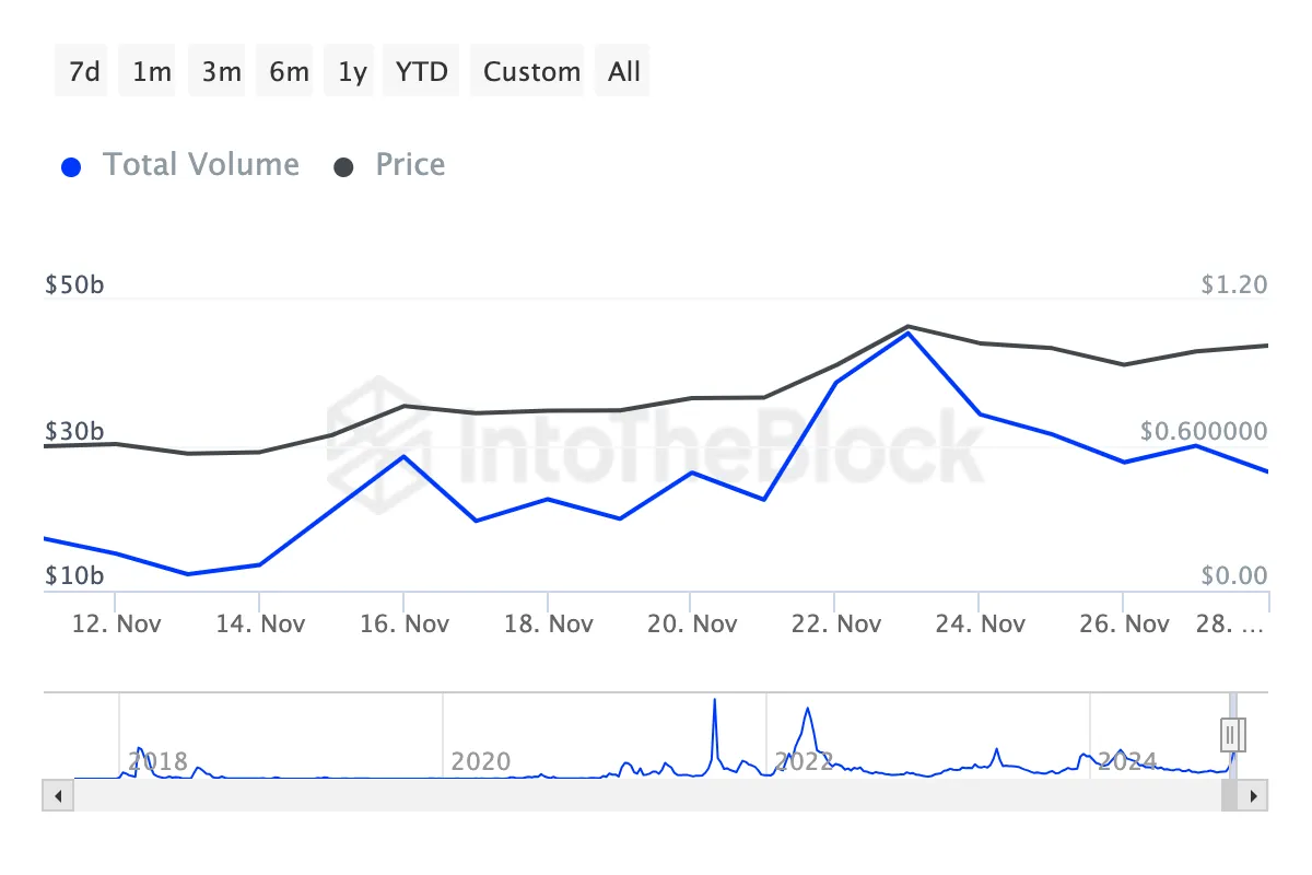 Cardano large transaction volume