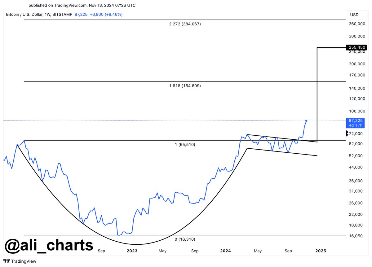 Bitcoin Kupa ve Sapı Modeli