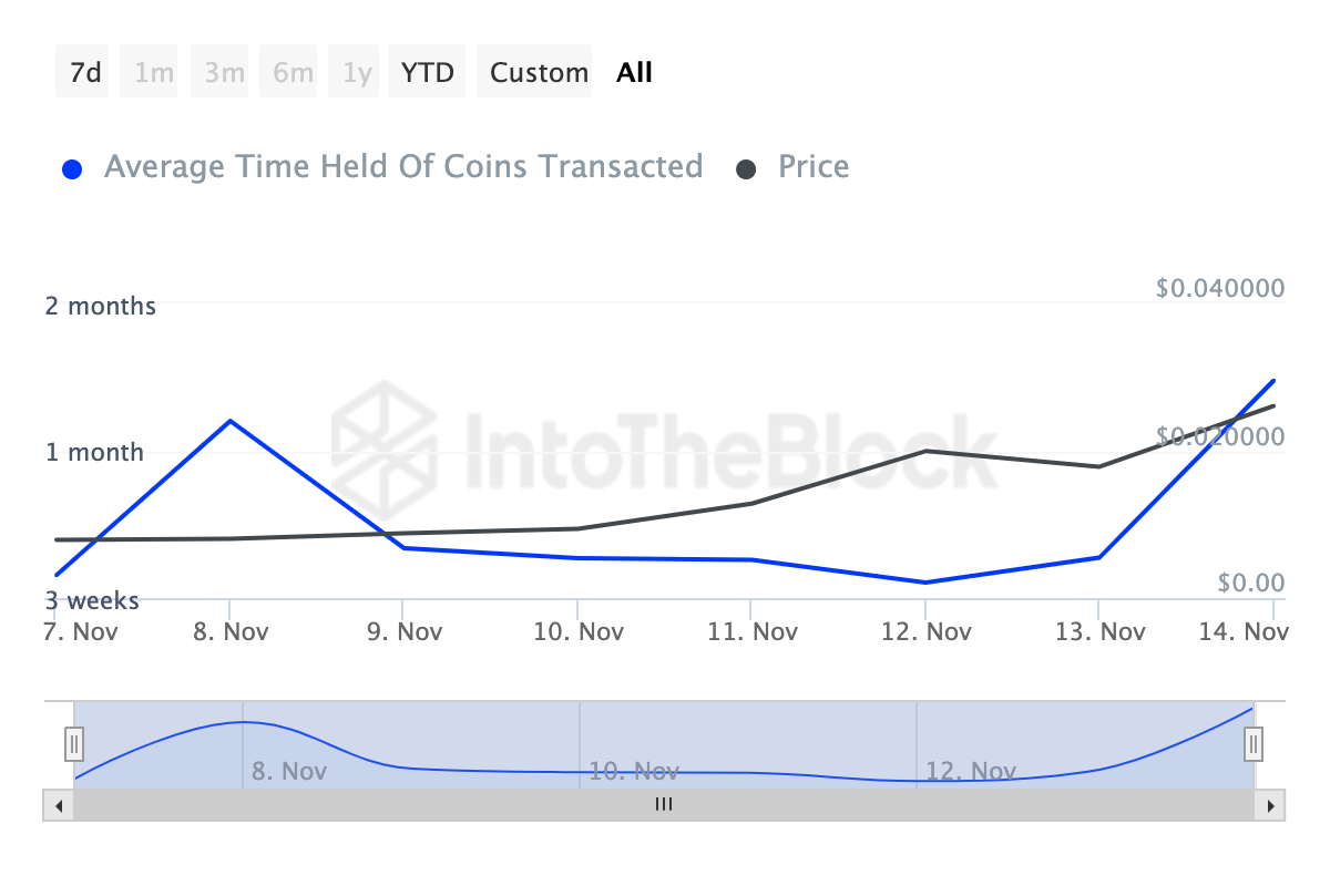 DEGEN holders behavior