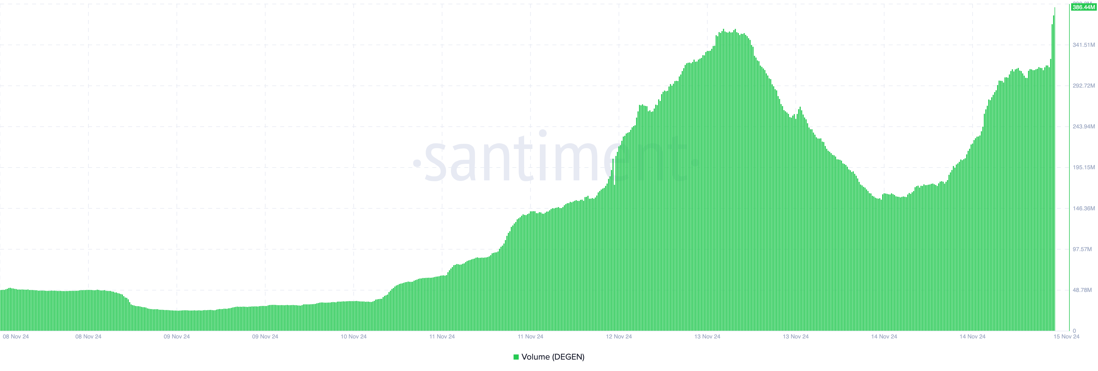 Degen meme coin volume