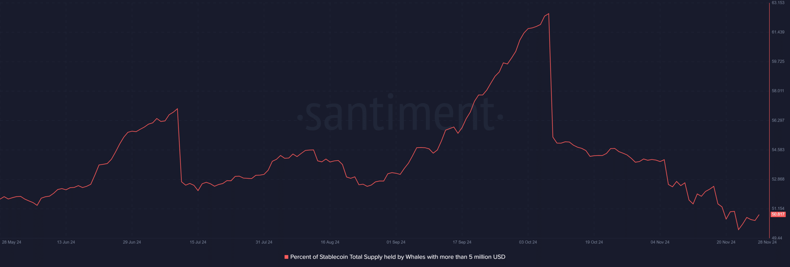 Whale Accumulation Graph