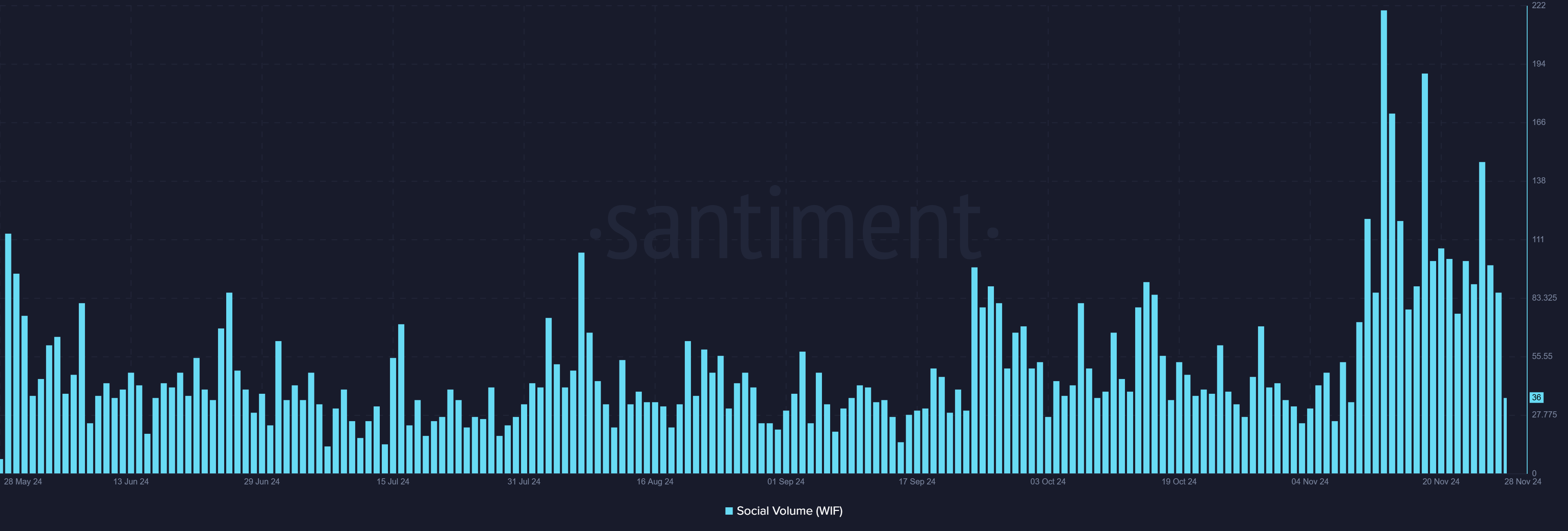 Social Sentiment Chart