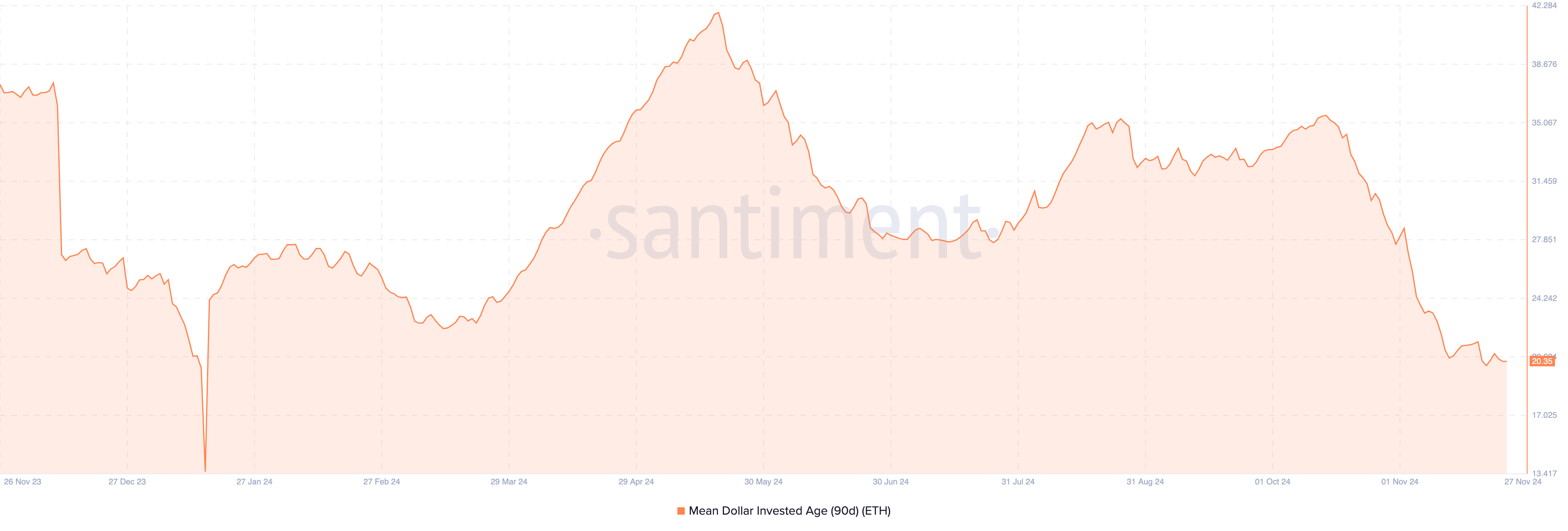 Ethereum Trading Activity