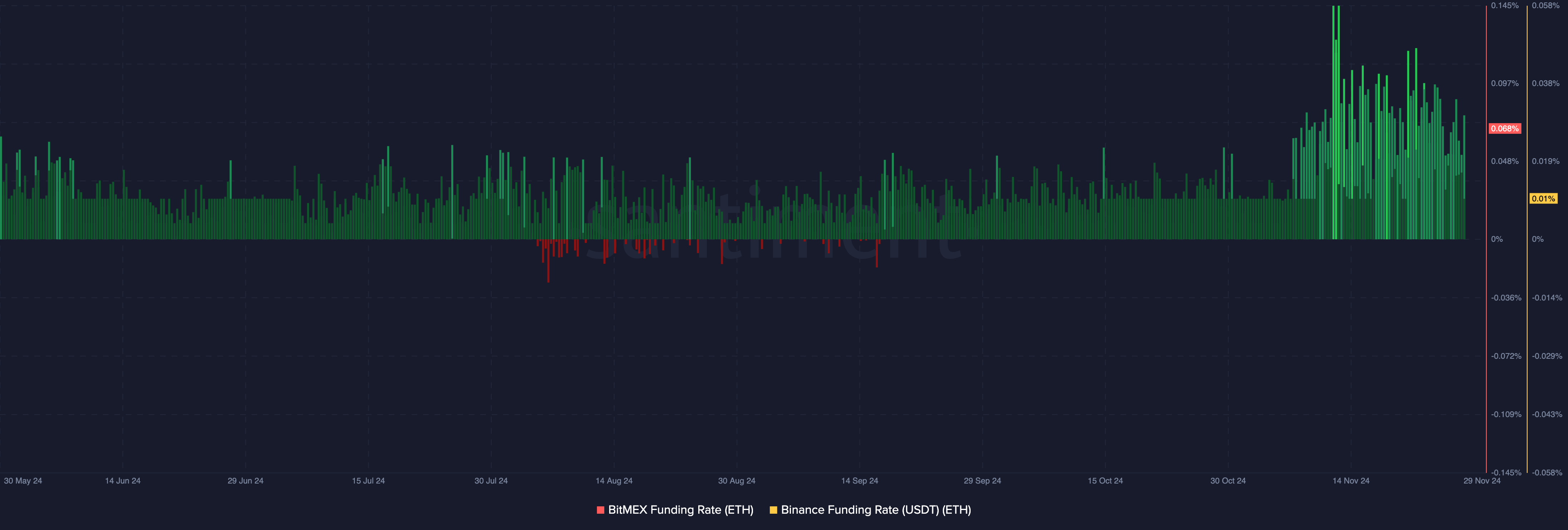 Ethereum funding rate bullish