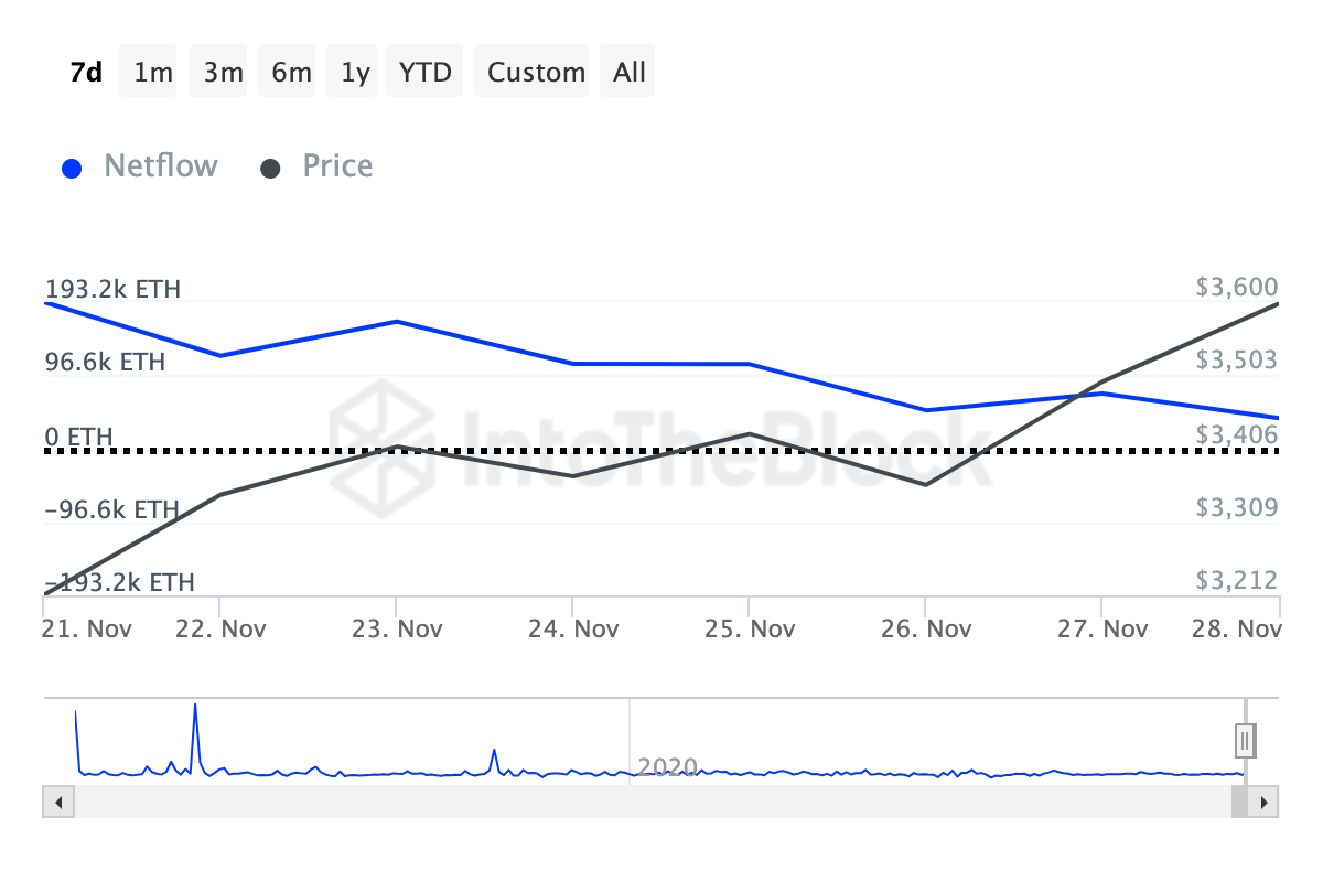 Ethereum large holders