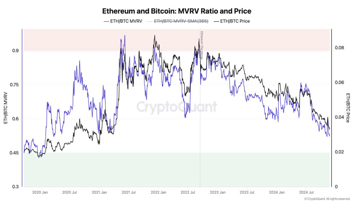 Ethereum MVRV ratio