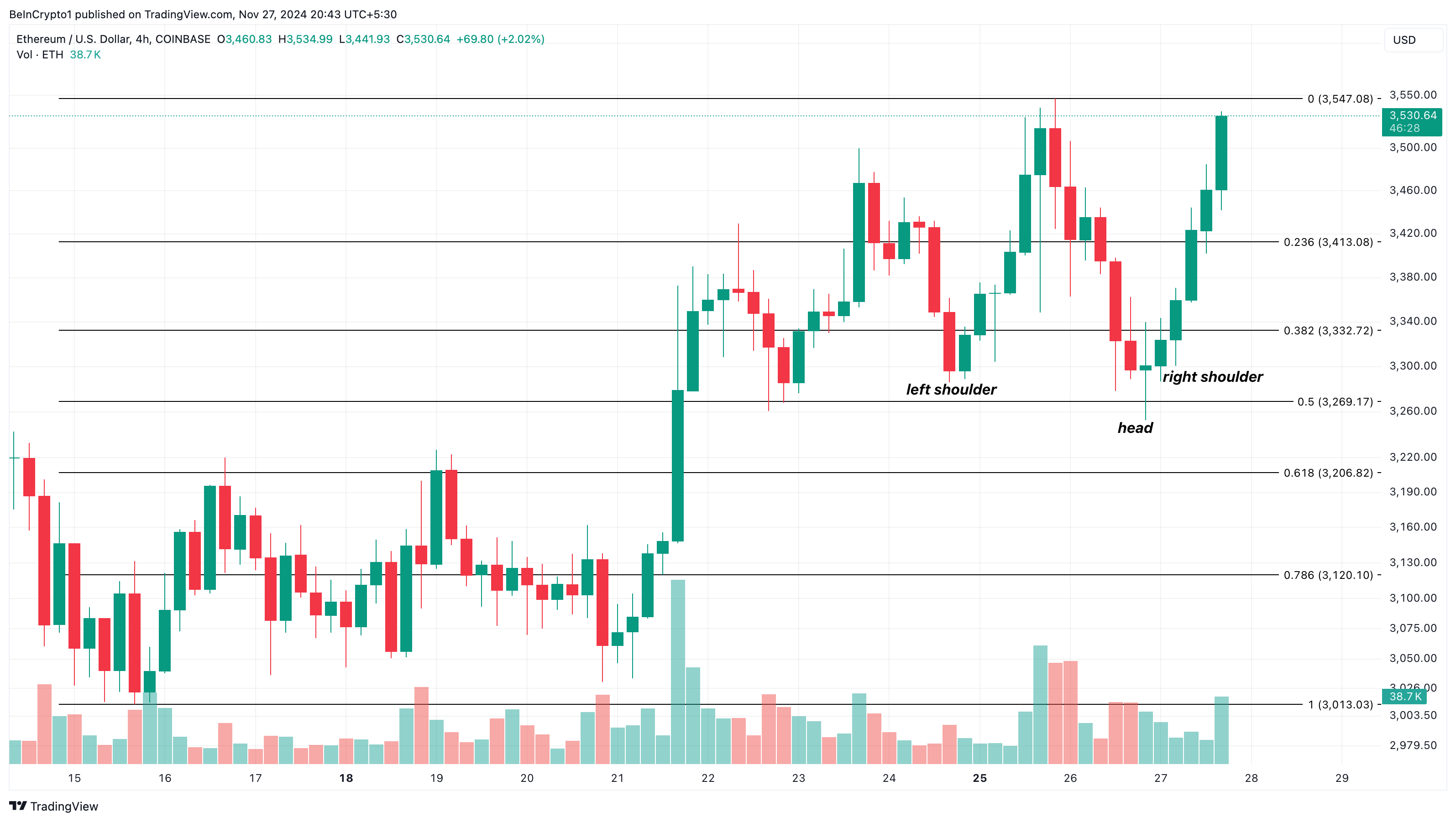 Ethereum Technical Analysis Chart