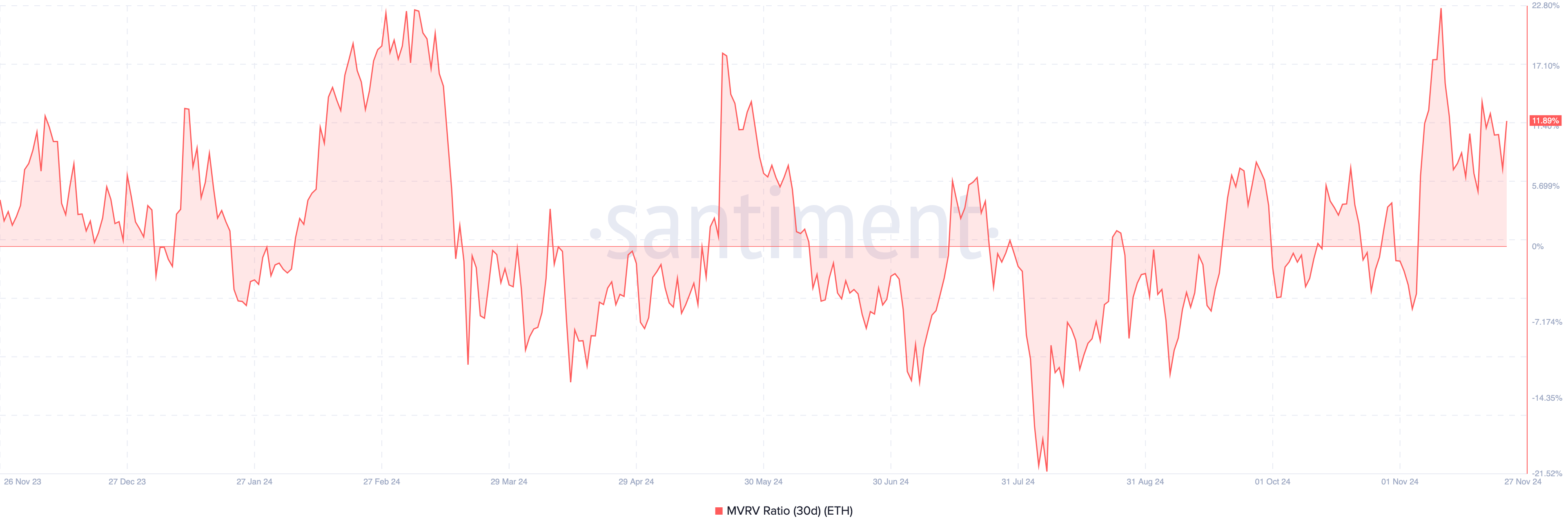 Ethereum Market Sentiment Analysis