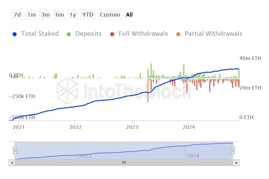 Ethereum Staking Data