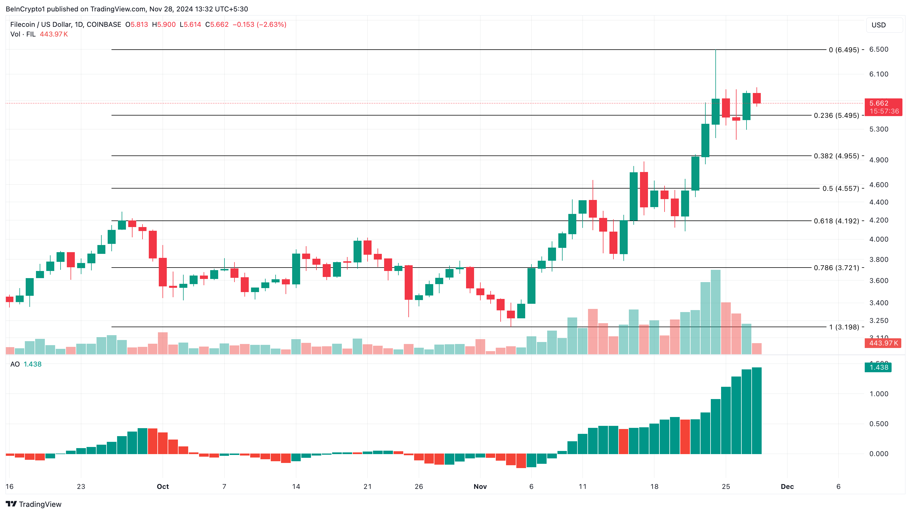 Filecoin価格分析