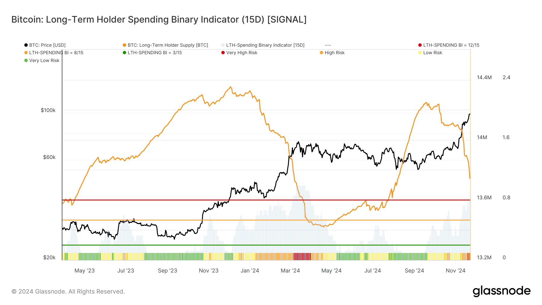 Bitcoin LTH harcama ikilisi