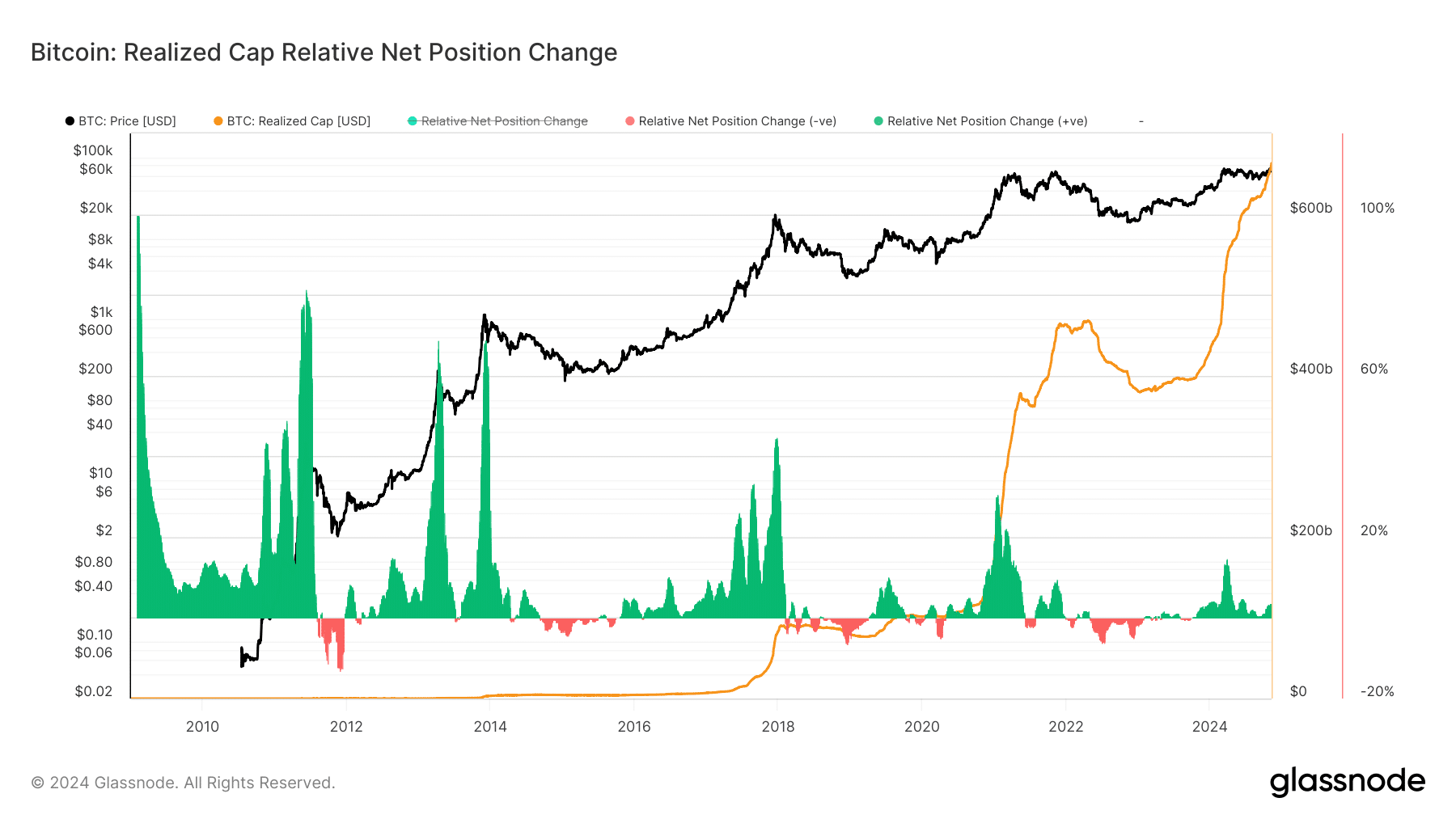 Bitcoin Realized Cap