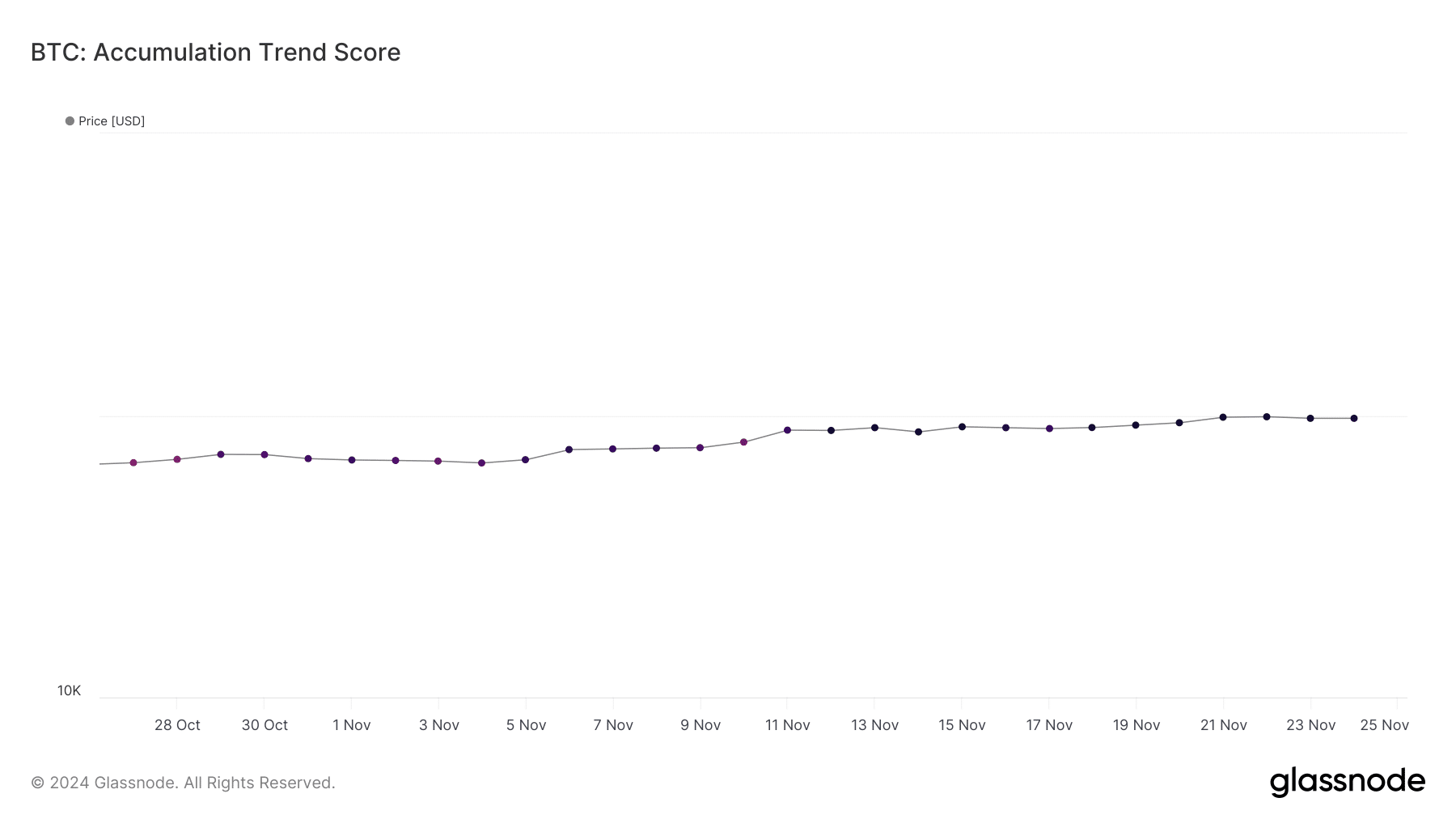 BTC accumulation trend score