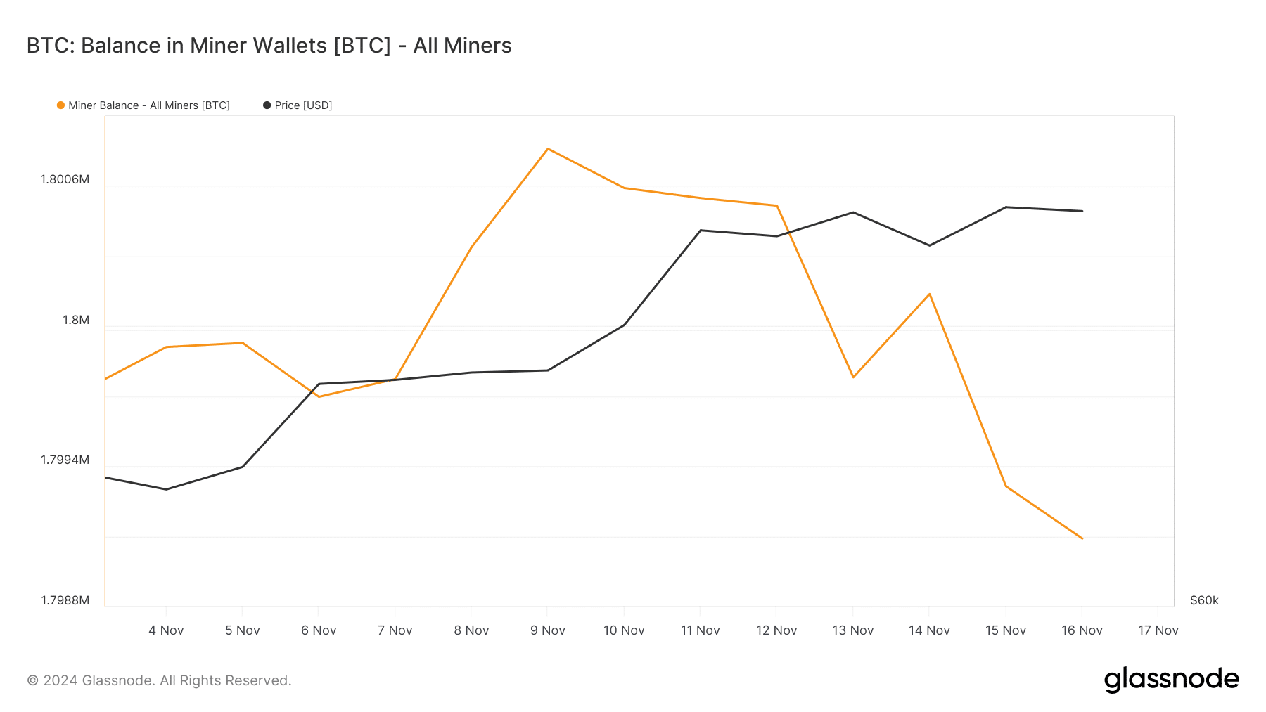 BTC マイナー残高