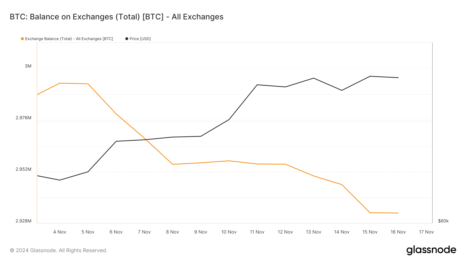 BTC 取引所残高