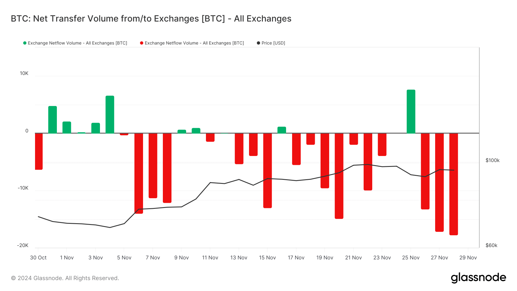 BTC on chain data