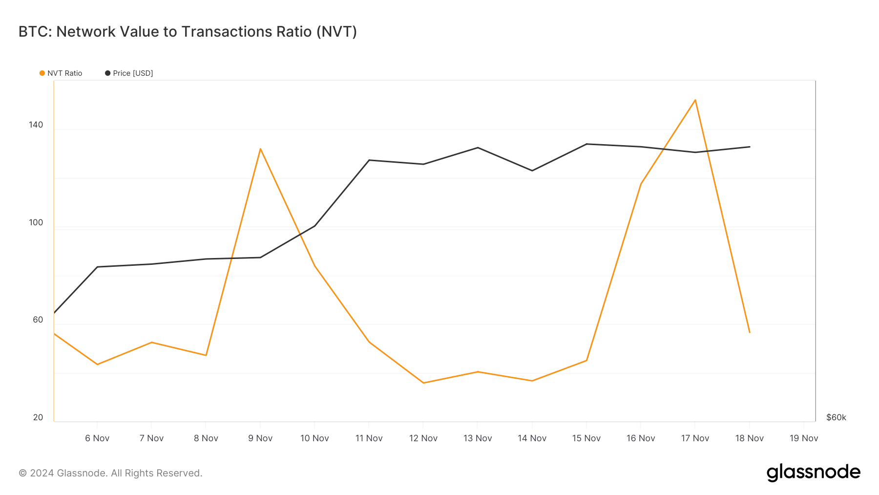 Bitcoin'in NVT oranı