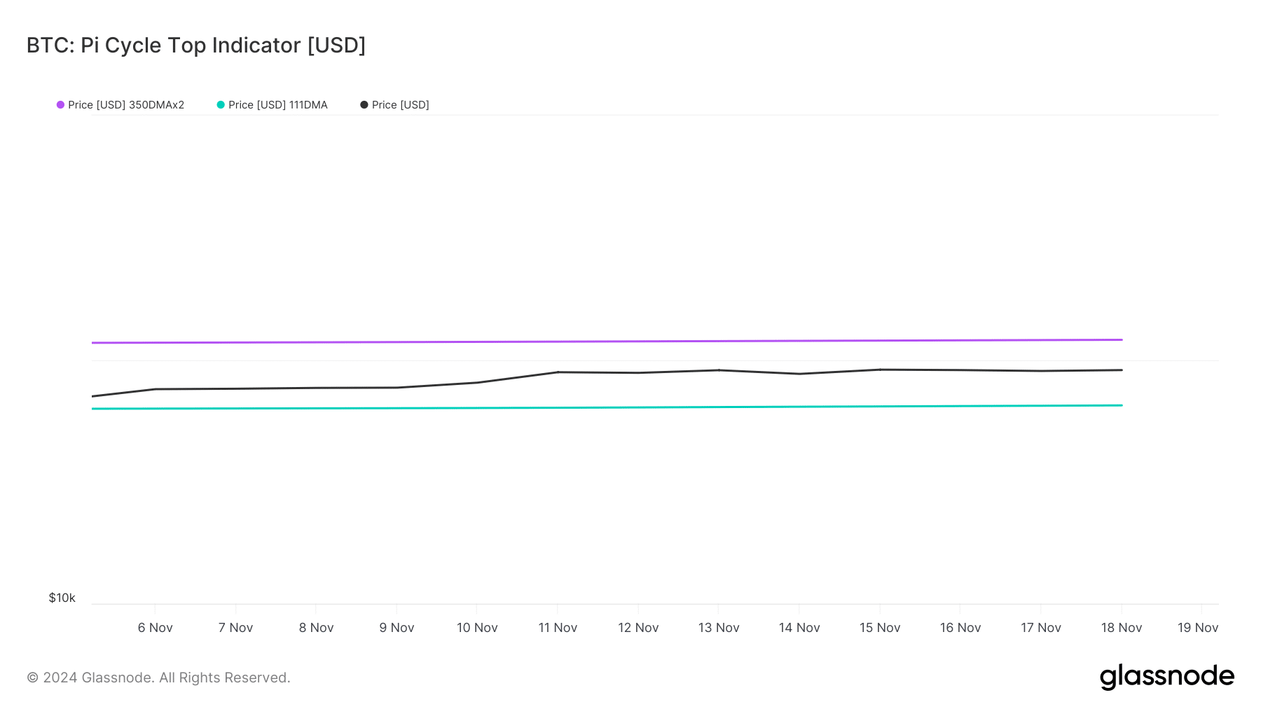 BTC Pi Cycle Top göstergesi