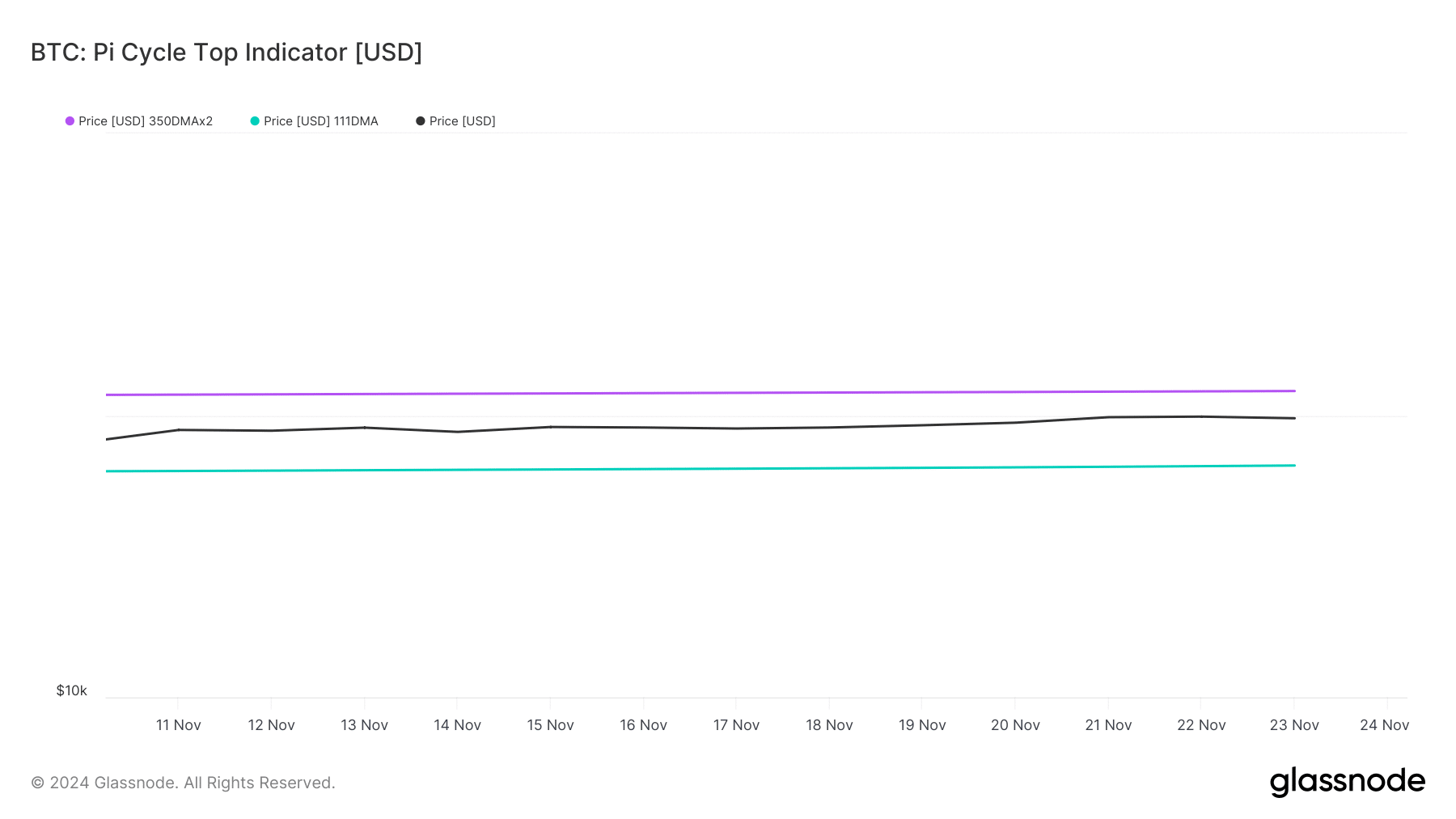 BTC Pi Cycle top indicator