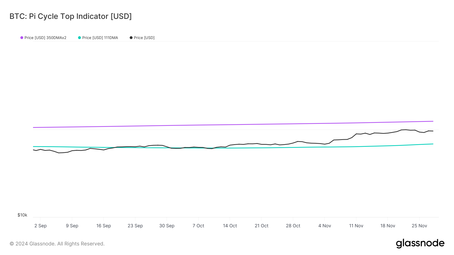 BTC Pi Cycle Top indicator