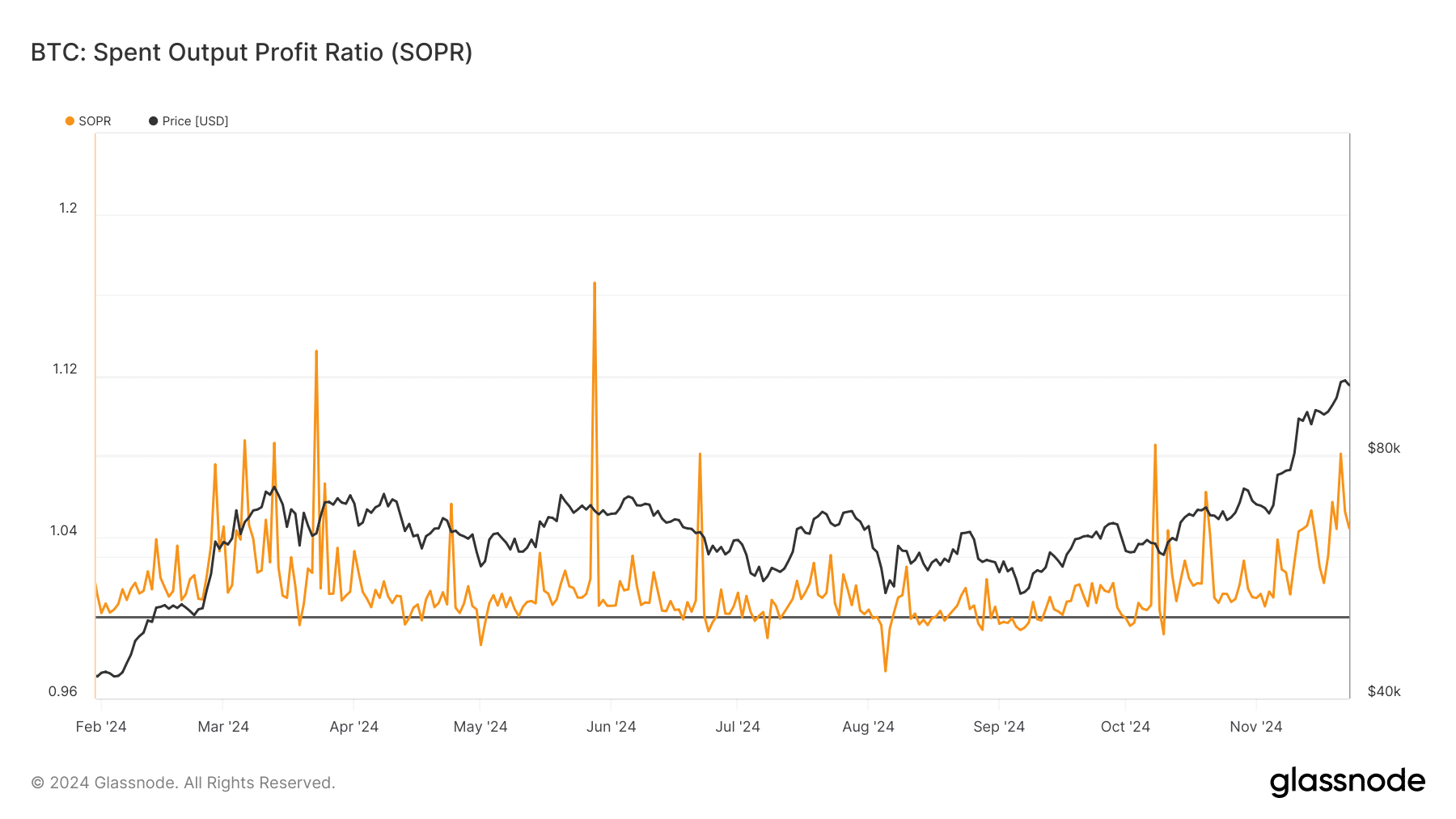 Bitcoin SOPR