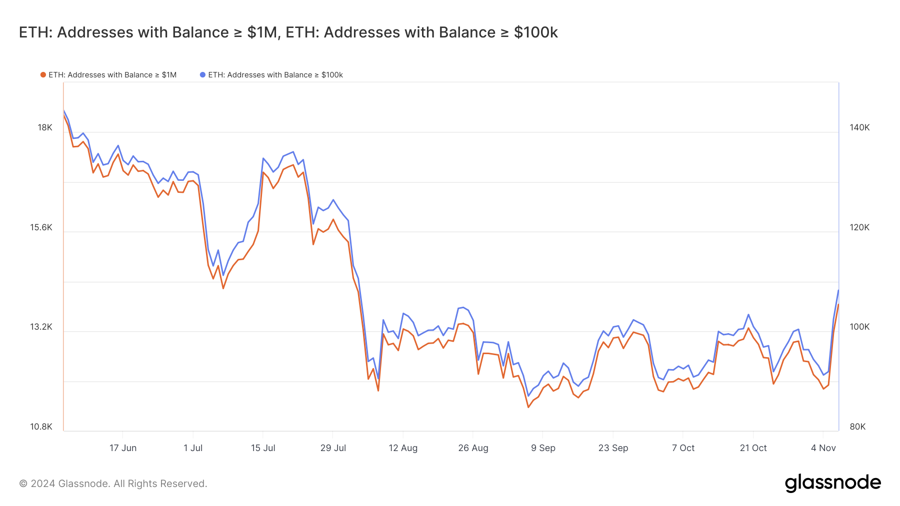 Ethereum Whale Addresses.