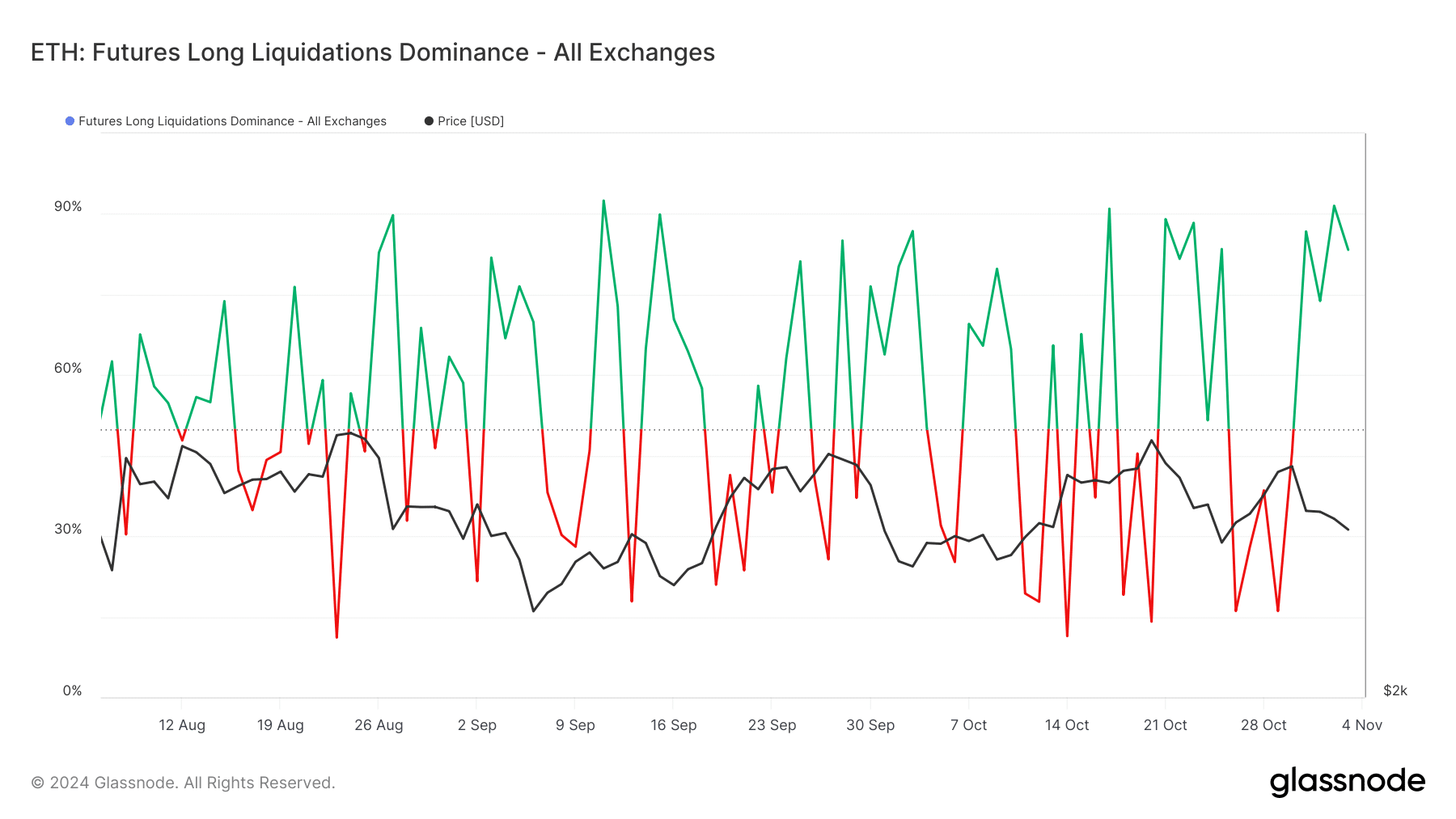 ETH's futures long liquidation difference