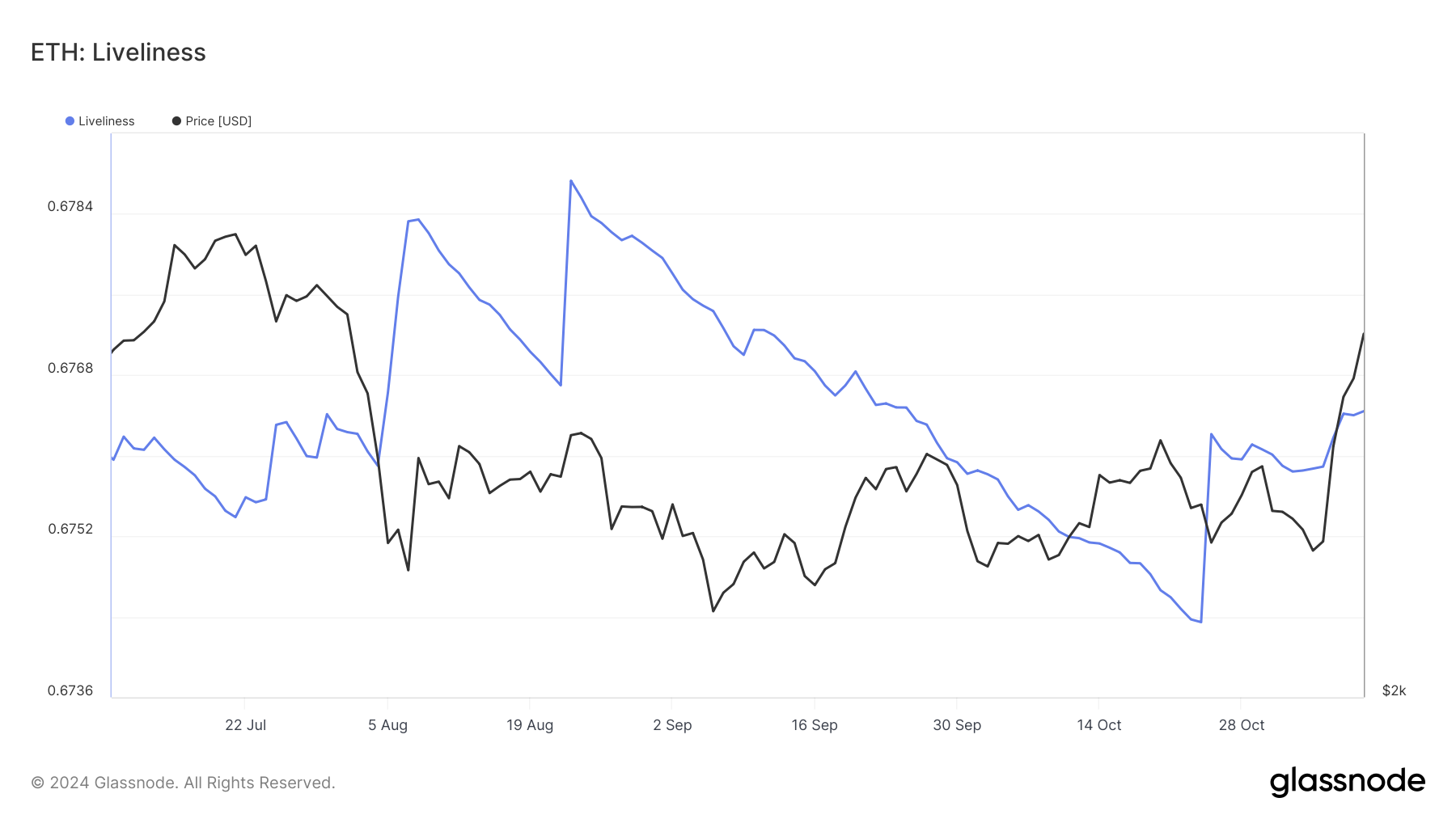 ETHEREUM WHALES LTH