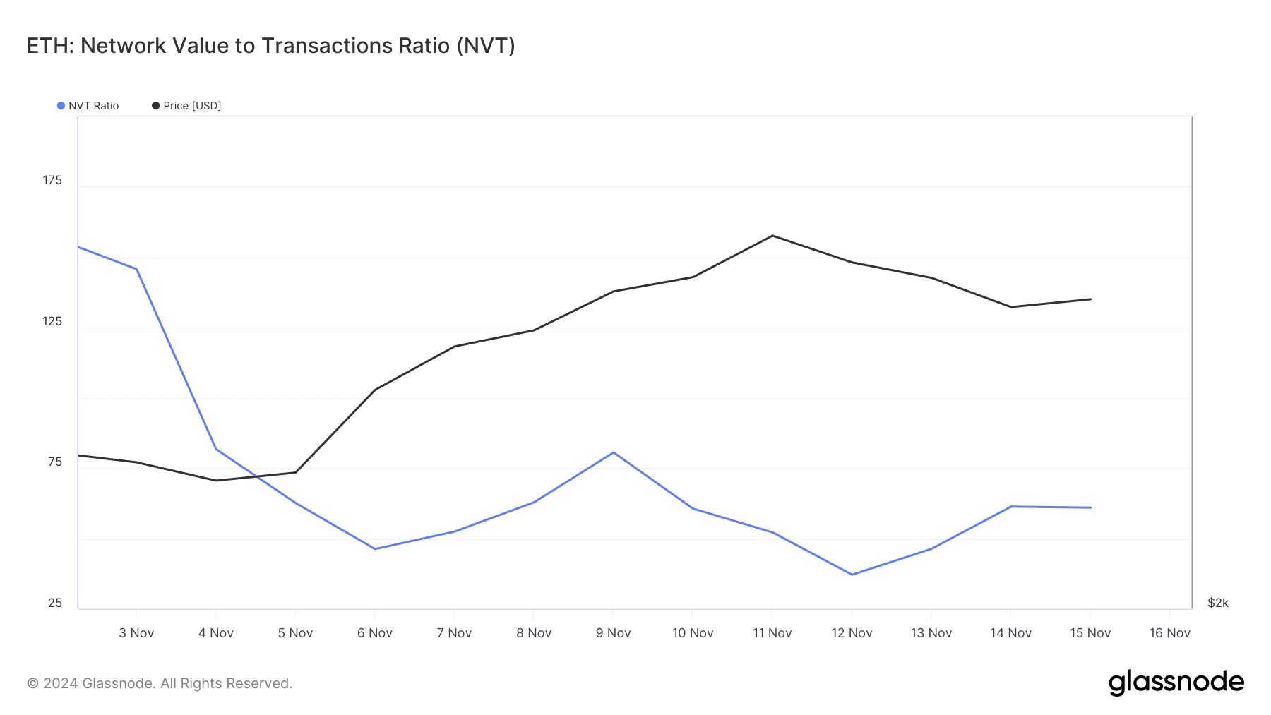 Ethereum's NVT ratio dropped