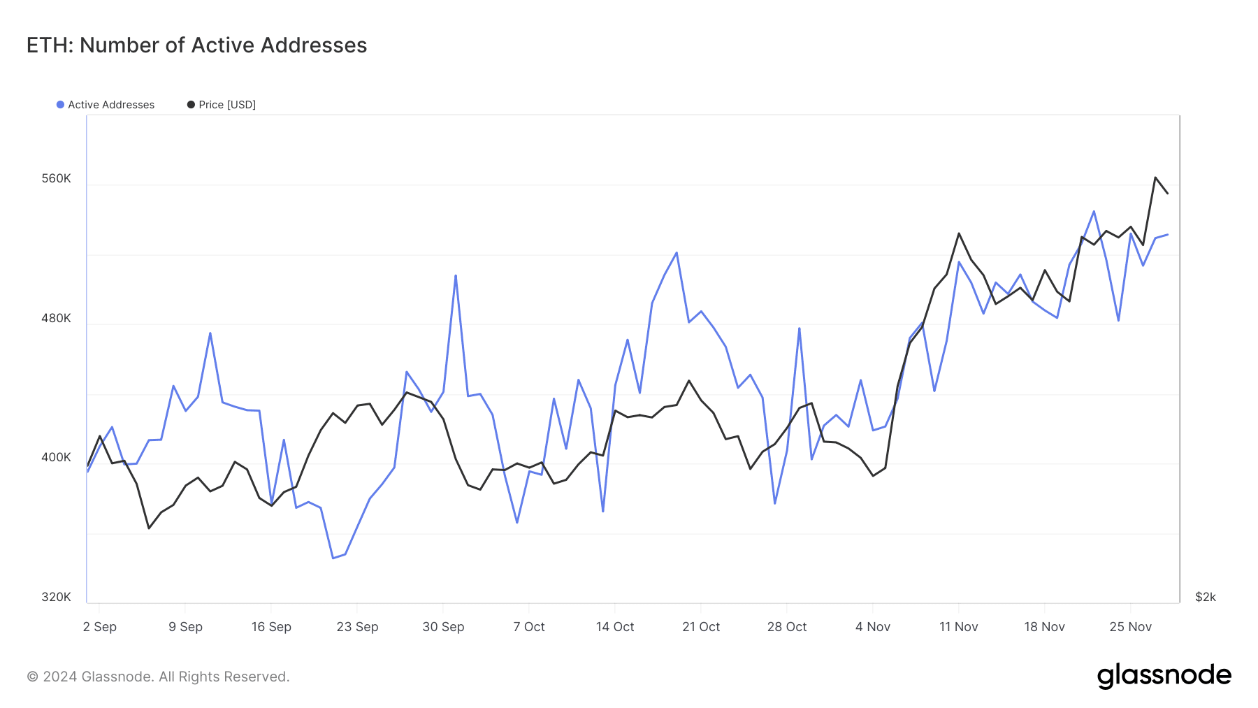 Ethereum active addresses