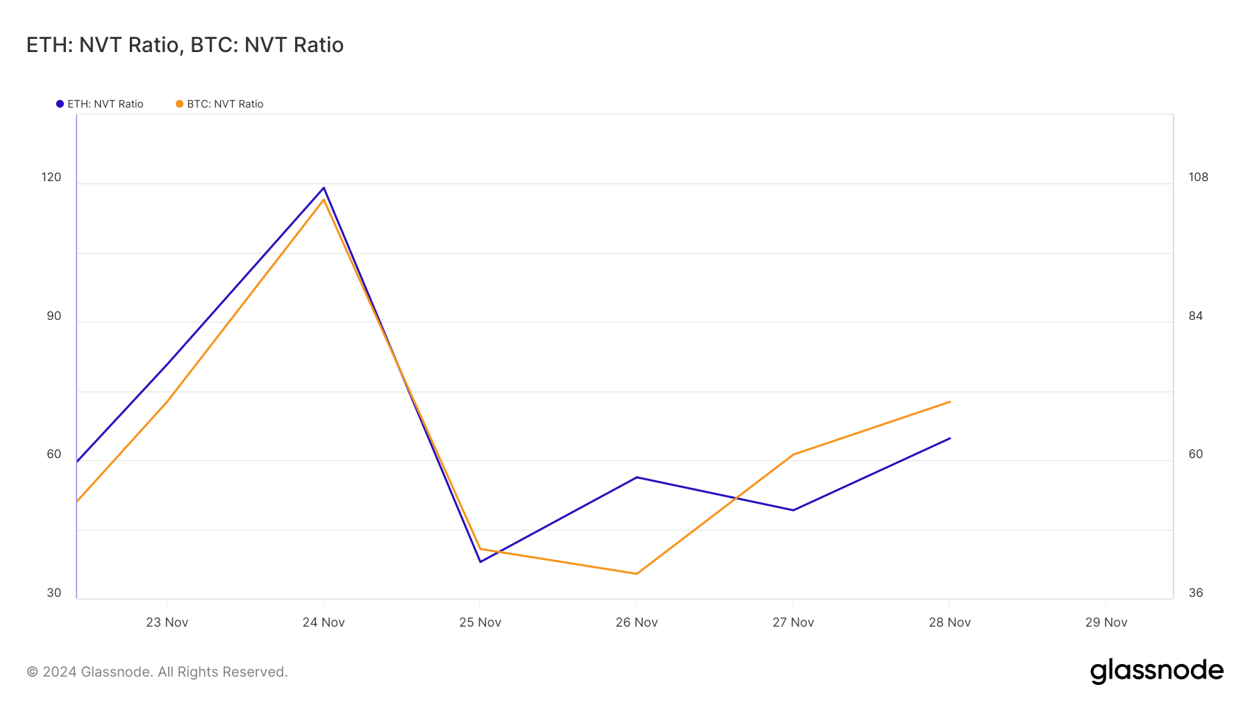 BTC, ETH NVT比率