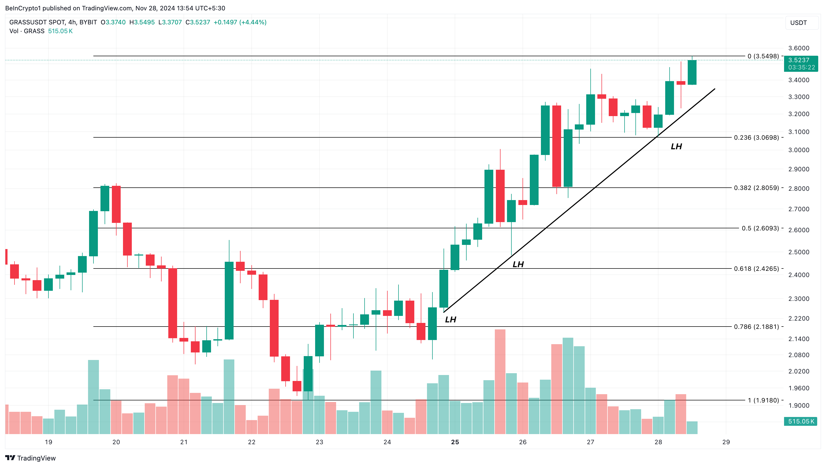 GRASS price analysis DePIN